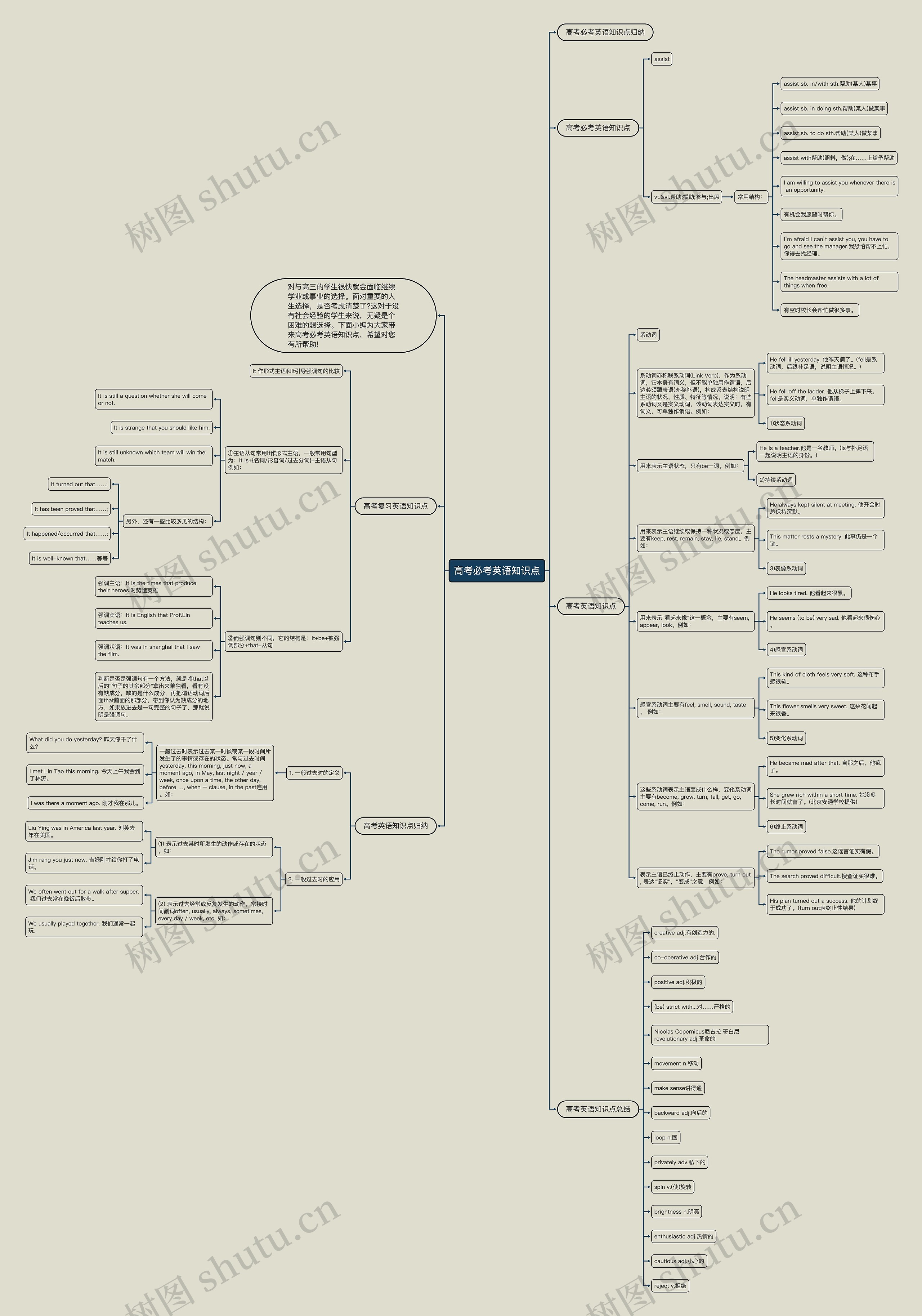 高考必考英语知识点思维导图