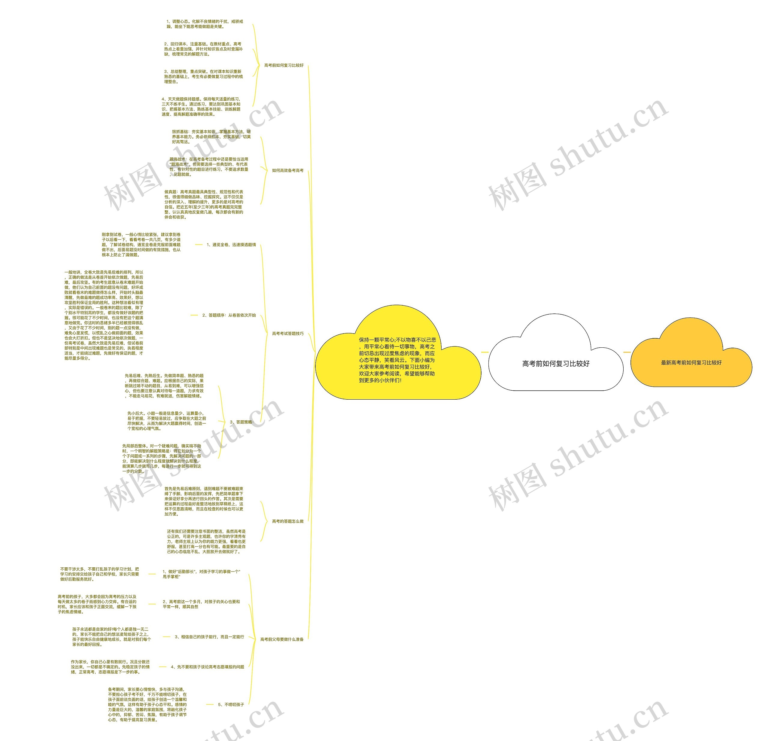 高考前如何复习比较好思维导图高清图 高考前如何复习比较好思维导图