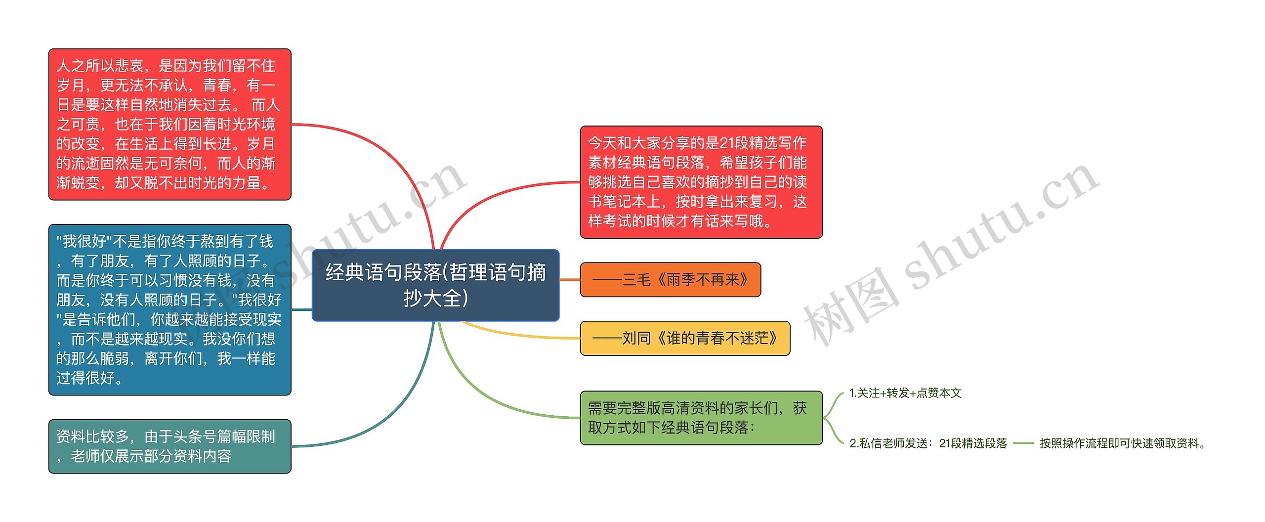 经典语句段落(哲理语句摘抄大全)思维导图