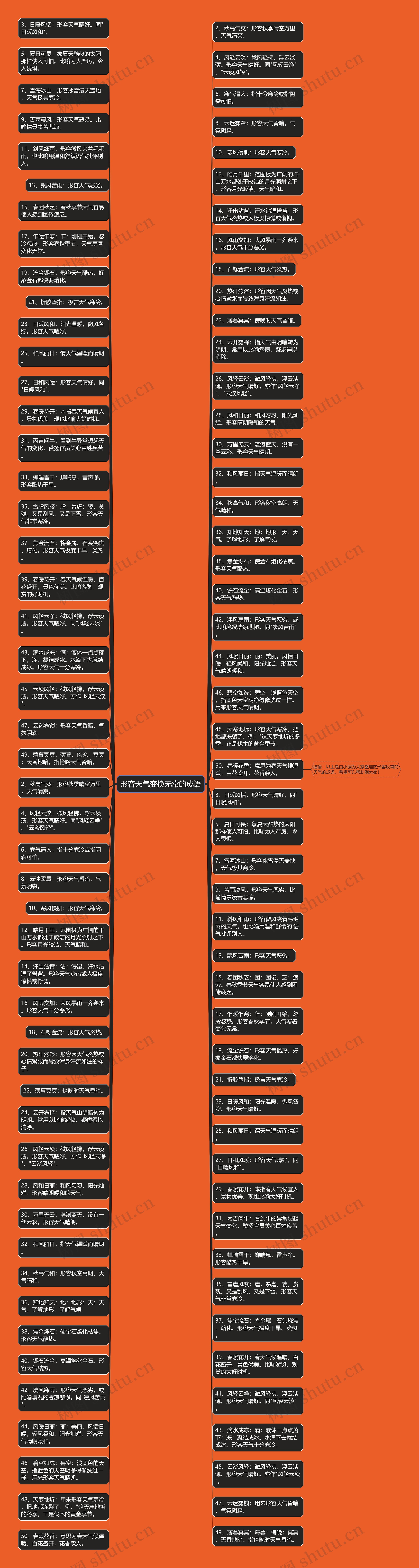 形容天气变换无常的成语思维导图