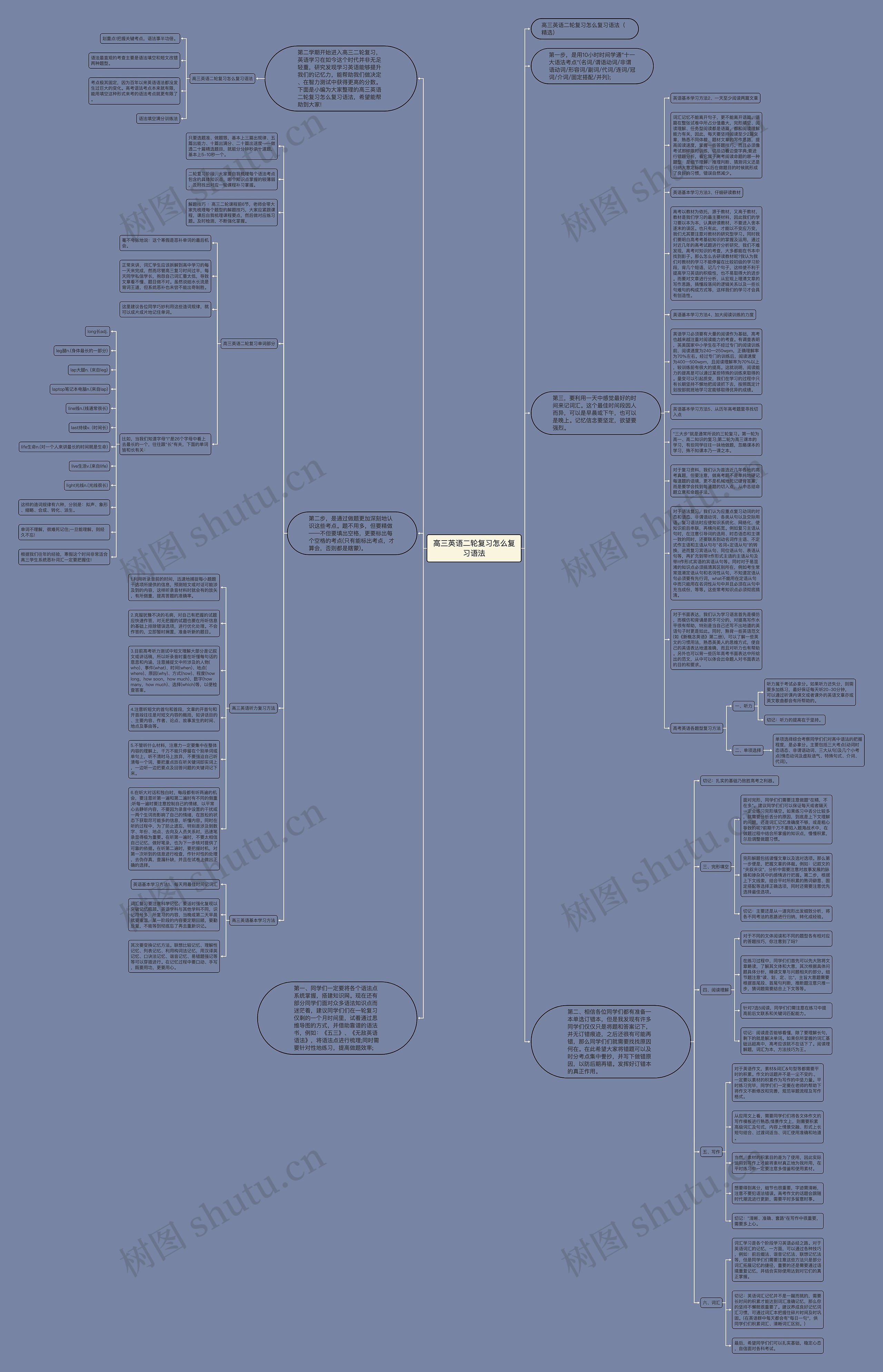 高三英语二轮复习怎么复习语法思维导图