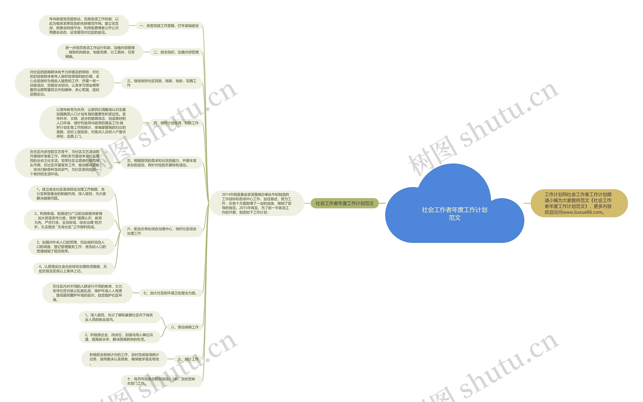 社会工作者年度工作计划范文思维导图
