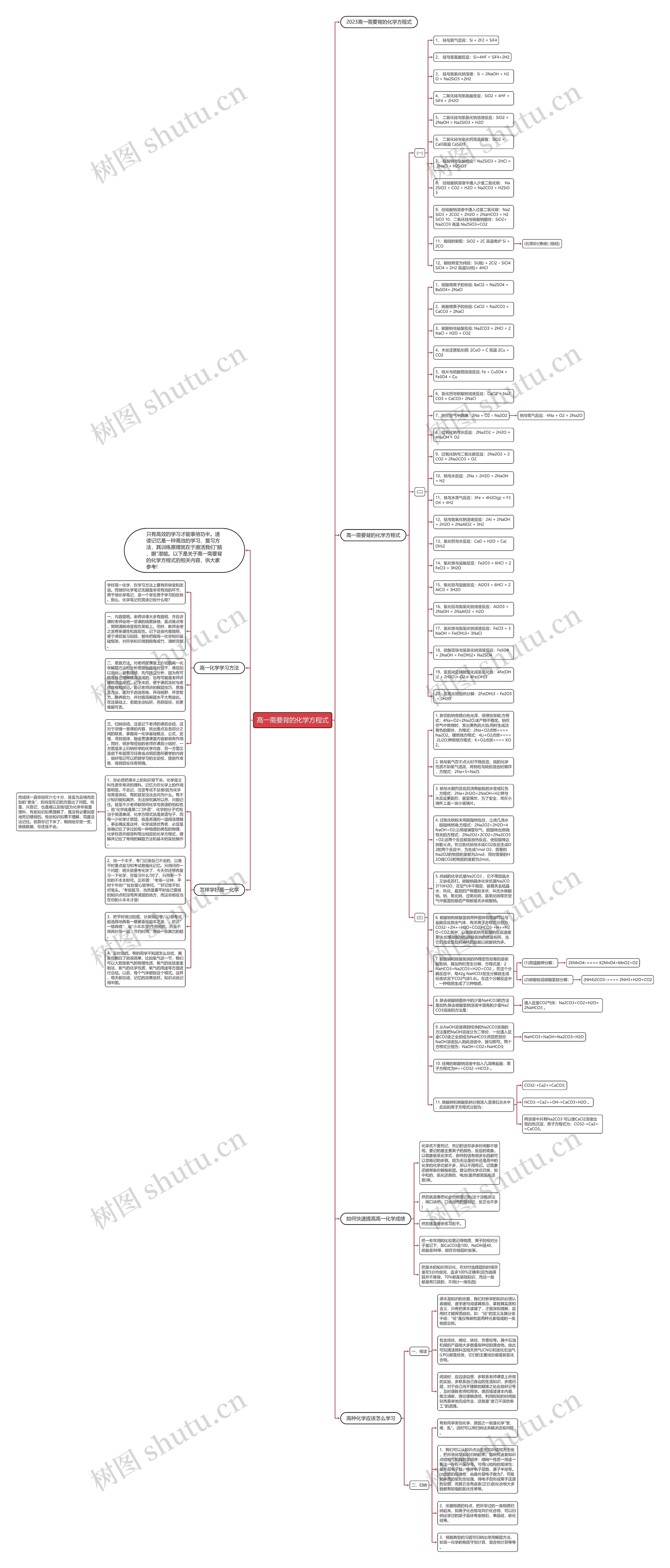 高一需要背的化学方程式思维导图