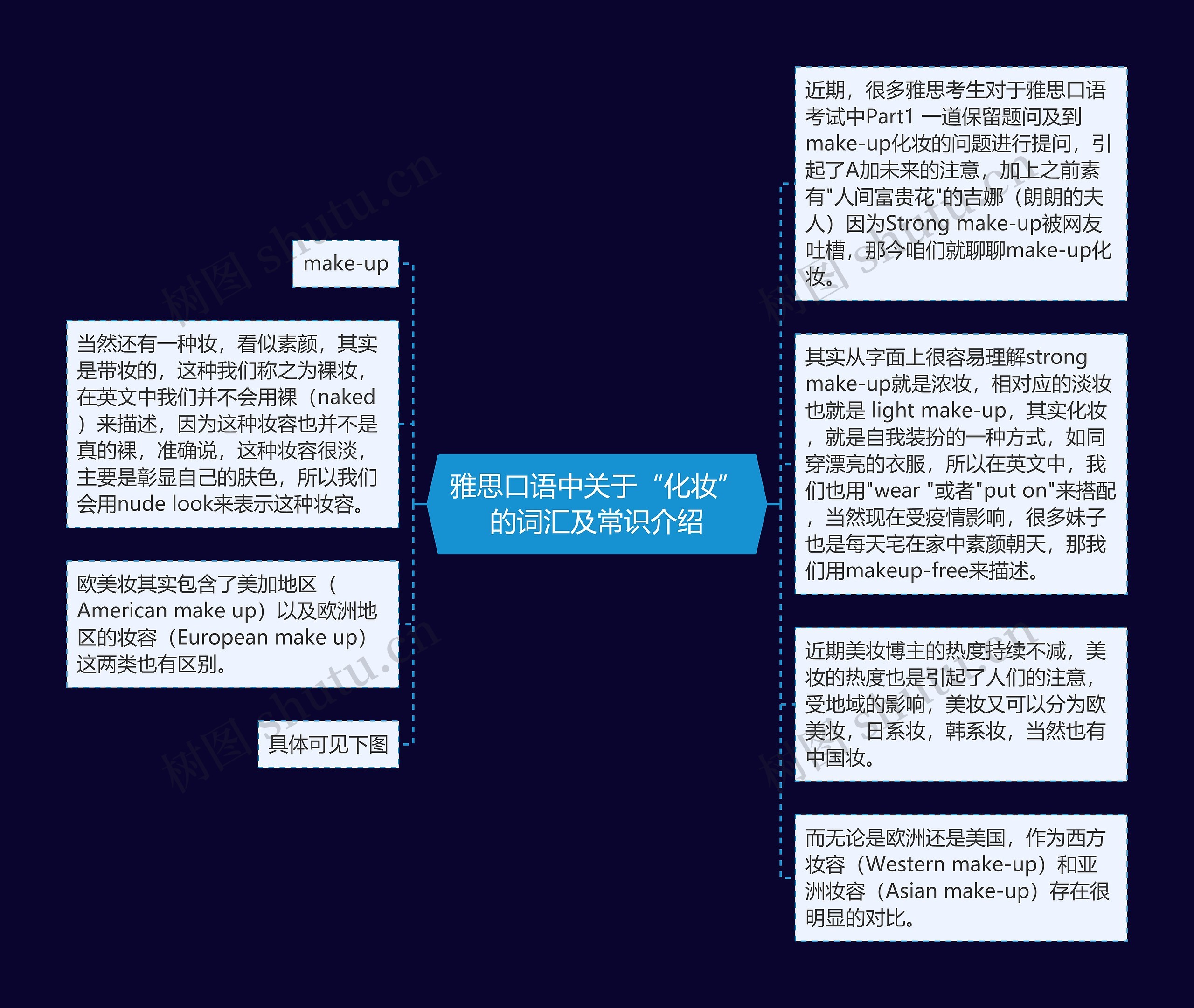 雅思口语中关于“化妆”的词汇及常识介绍思维导图