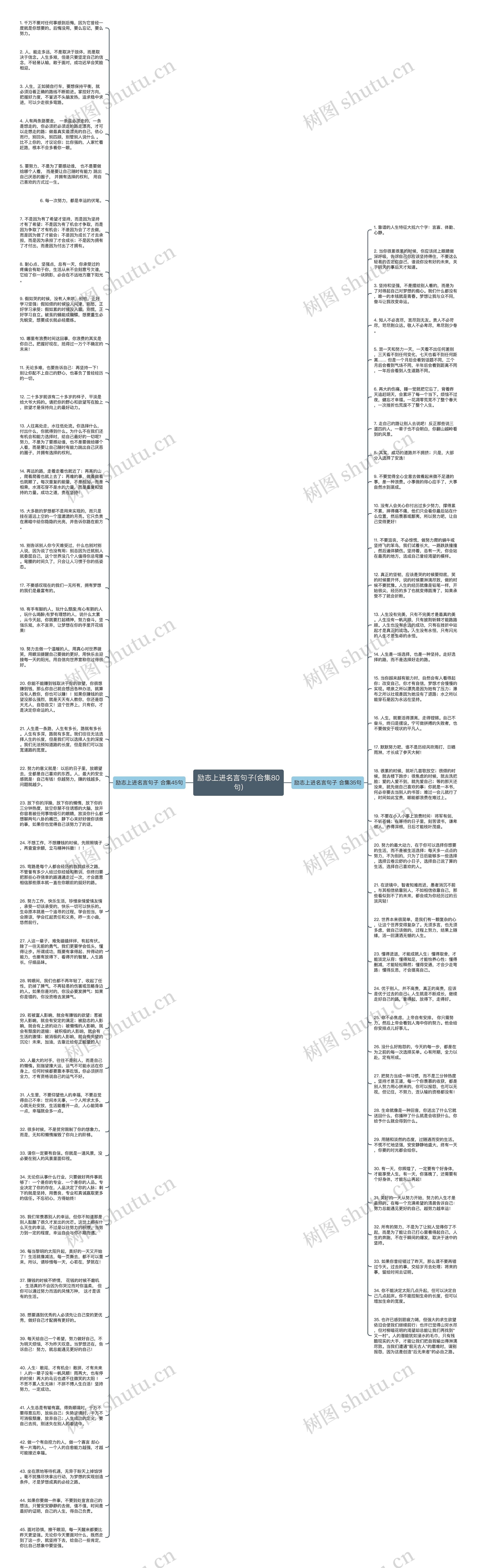 励志上进名言句子(合集80句)思维导图