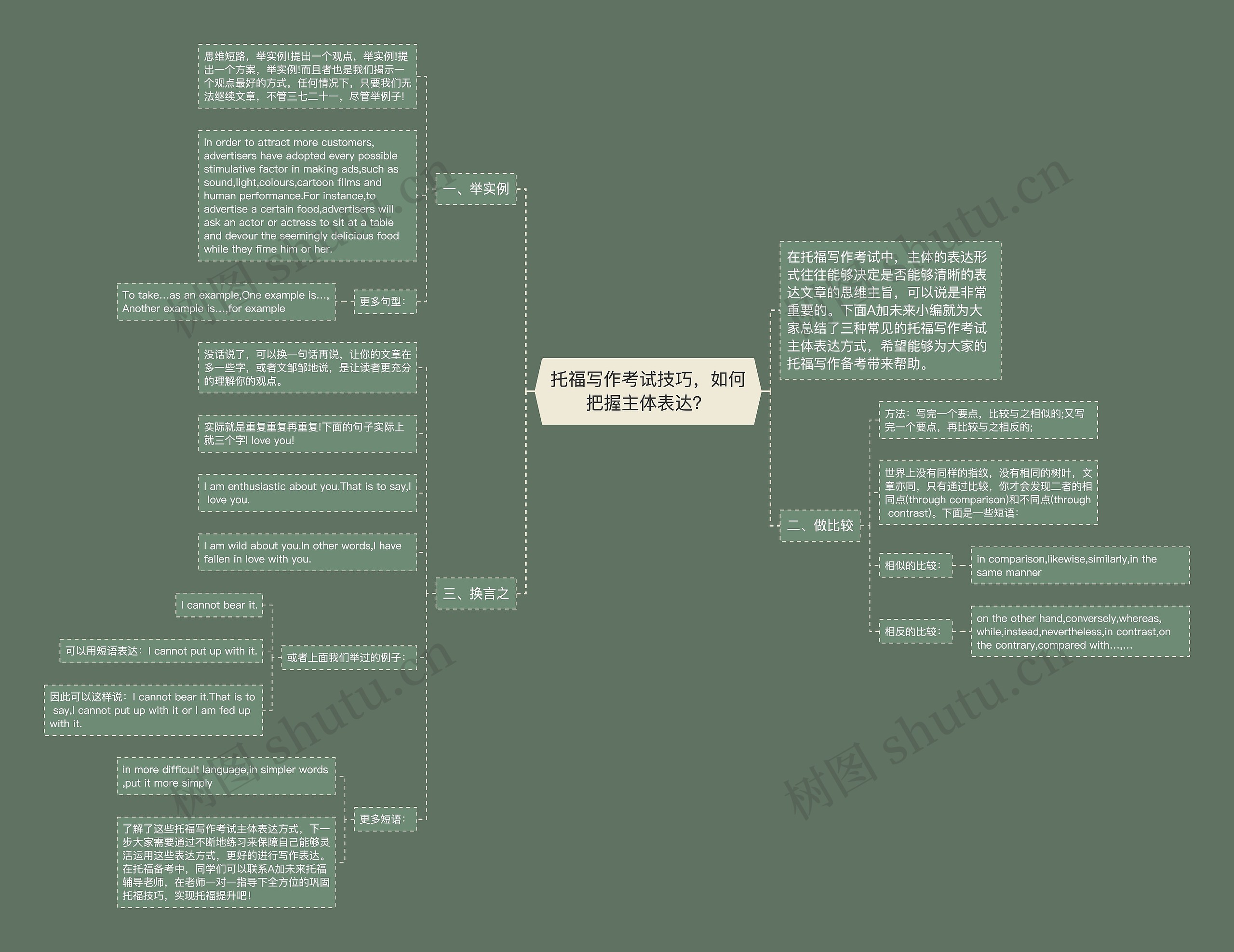 托福写作考试技巧，如何把握主体表达？思维导图