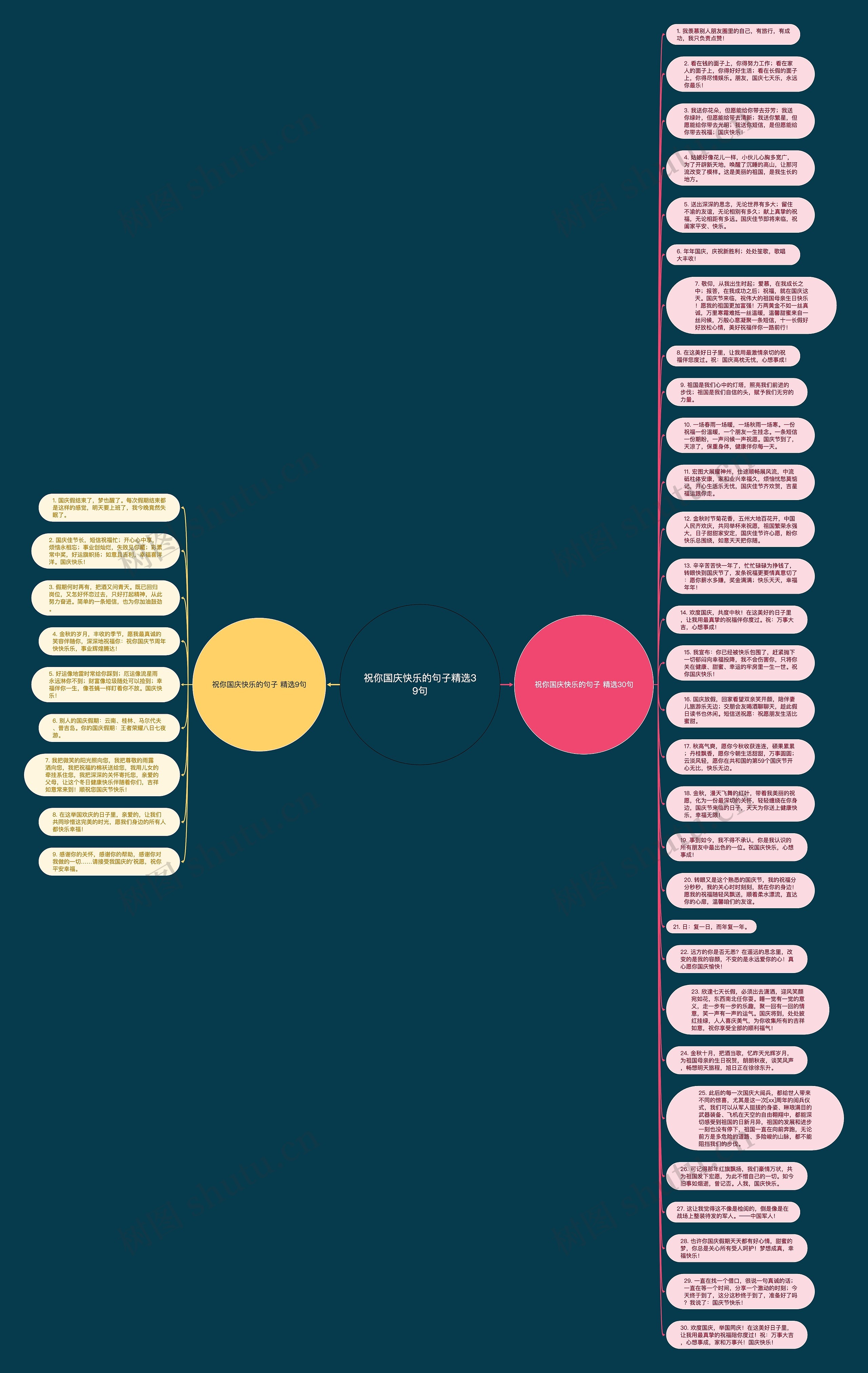 祝你国庆快乐的句子精选39句思维导图