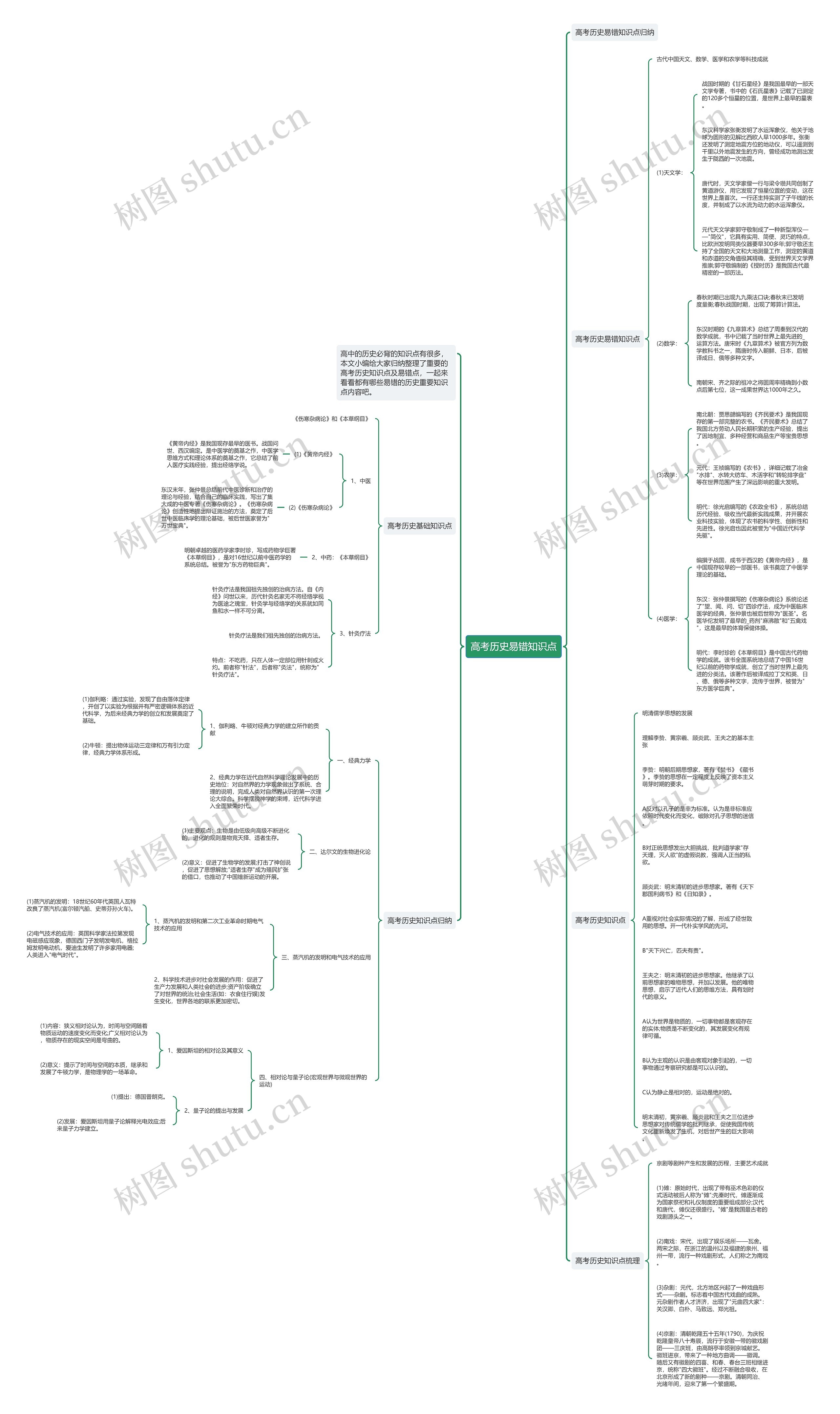 高考历史易错知识点思维导图高清图 高考历史易错知识点思维导图