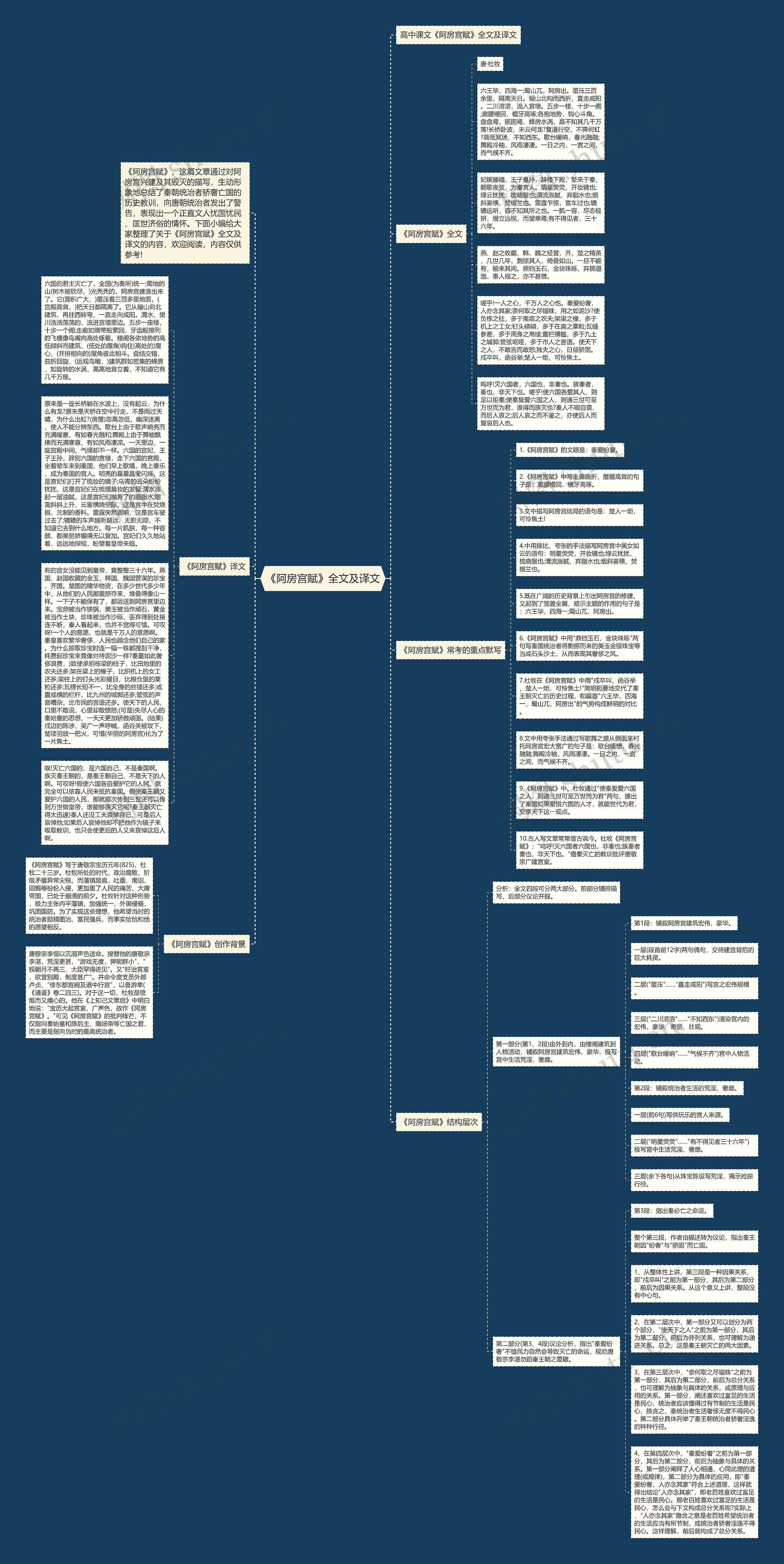 《阿房宫赋》全文及译文思维导图