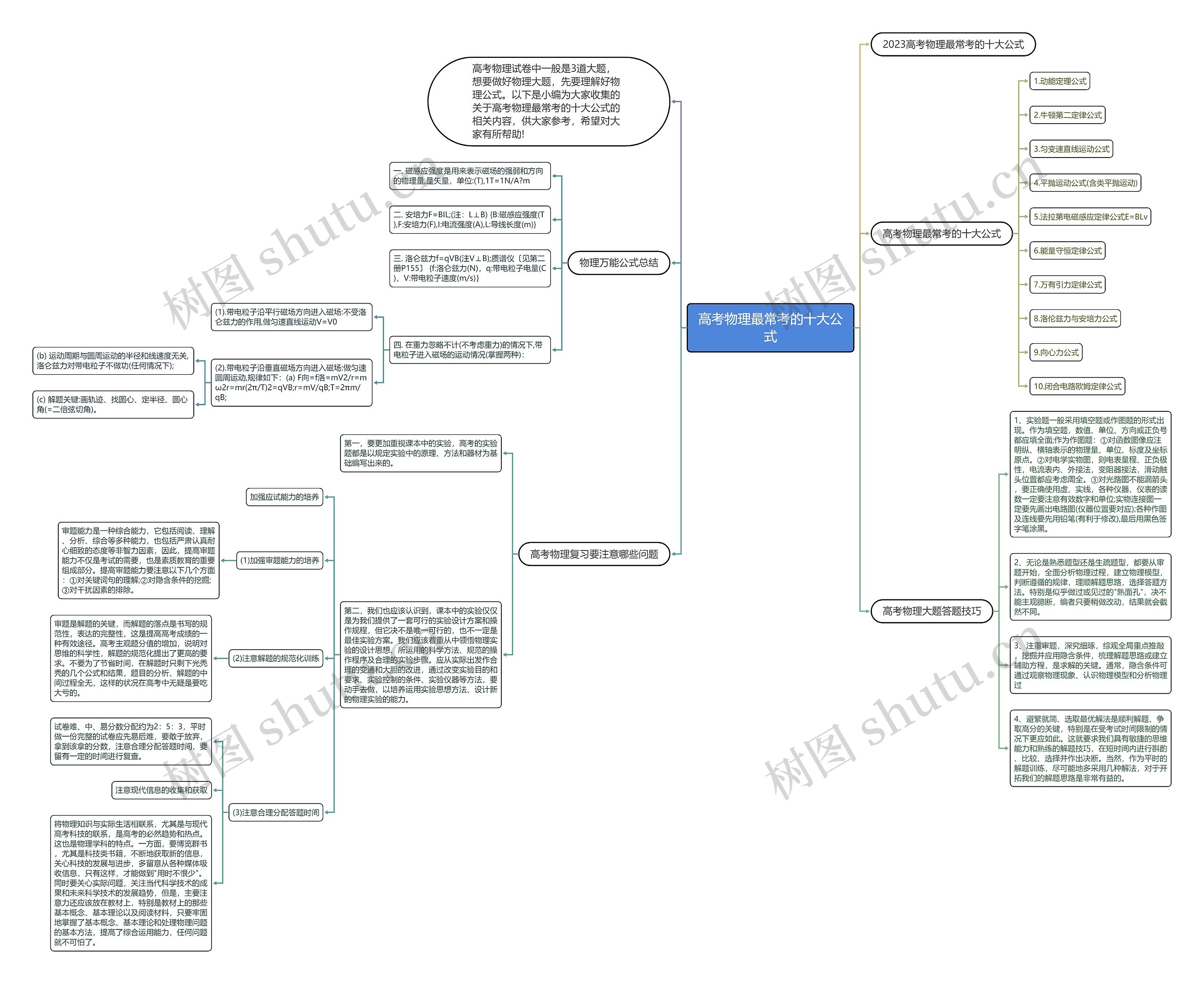 高考物理最常考的十大公式思维导图