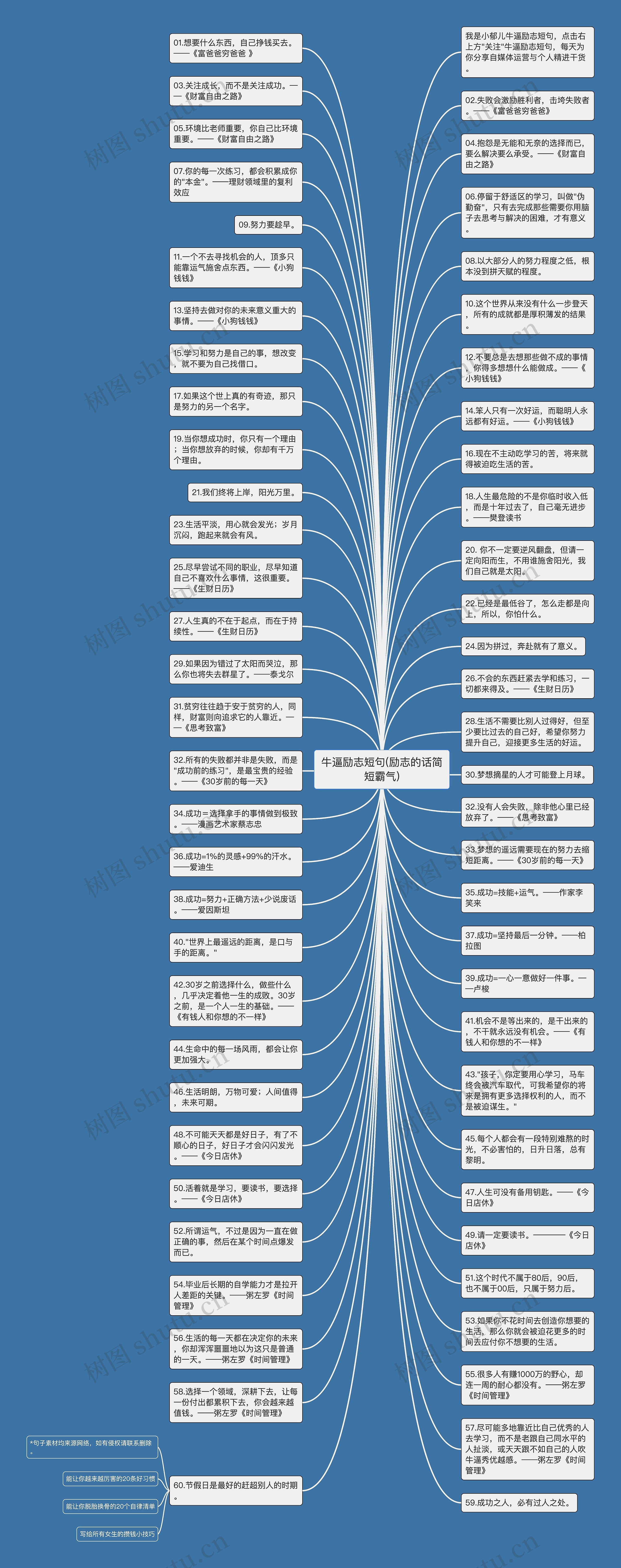 牛逼励志短句(励志的话简短霸气)思维导图