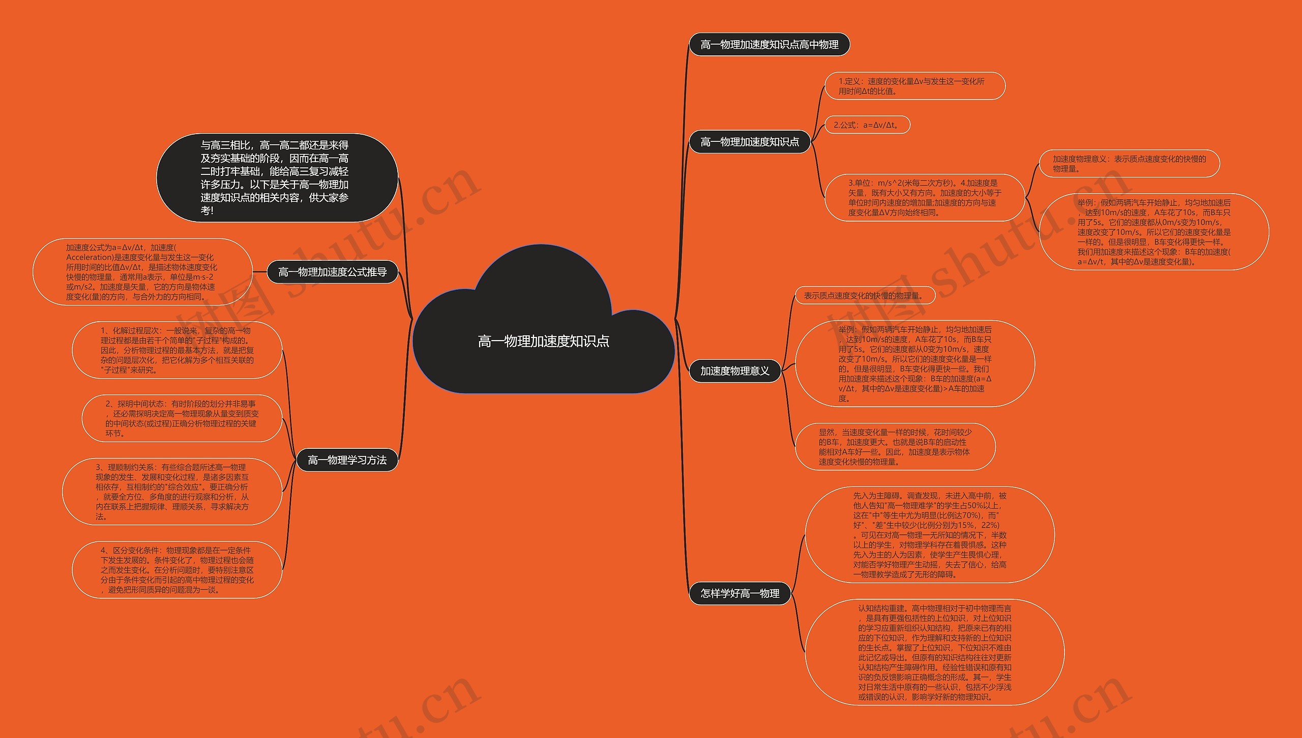 高一物理加速度知识点思维导图
