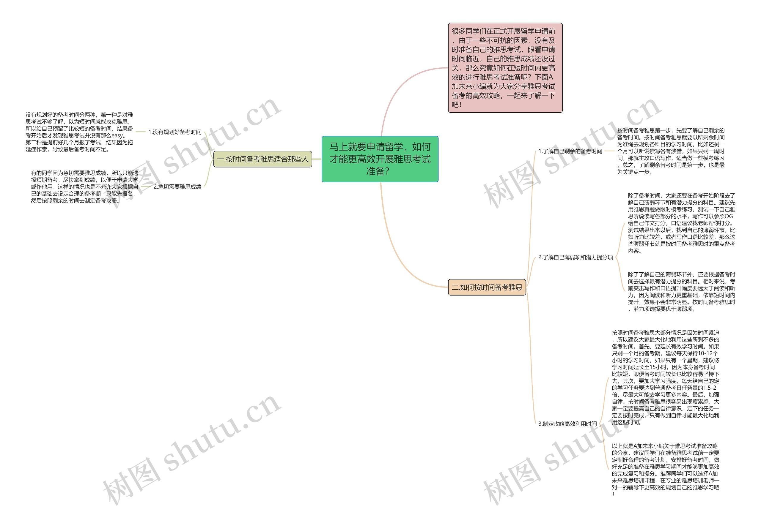 马上就要申请留学，如何才能更高效开展雅思考试准备？思维导图