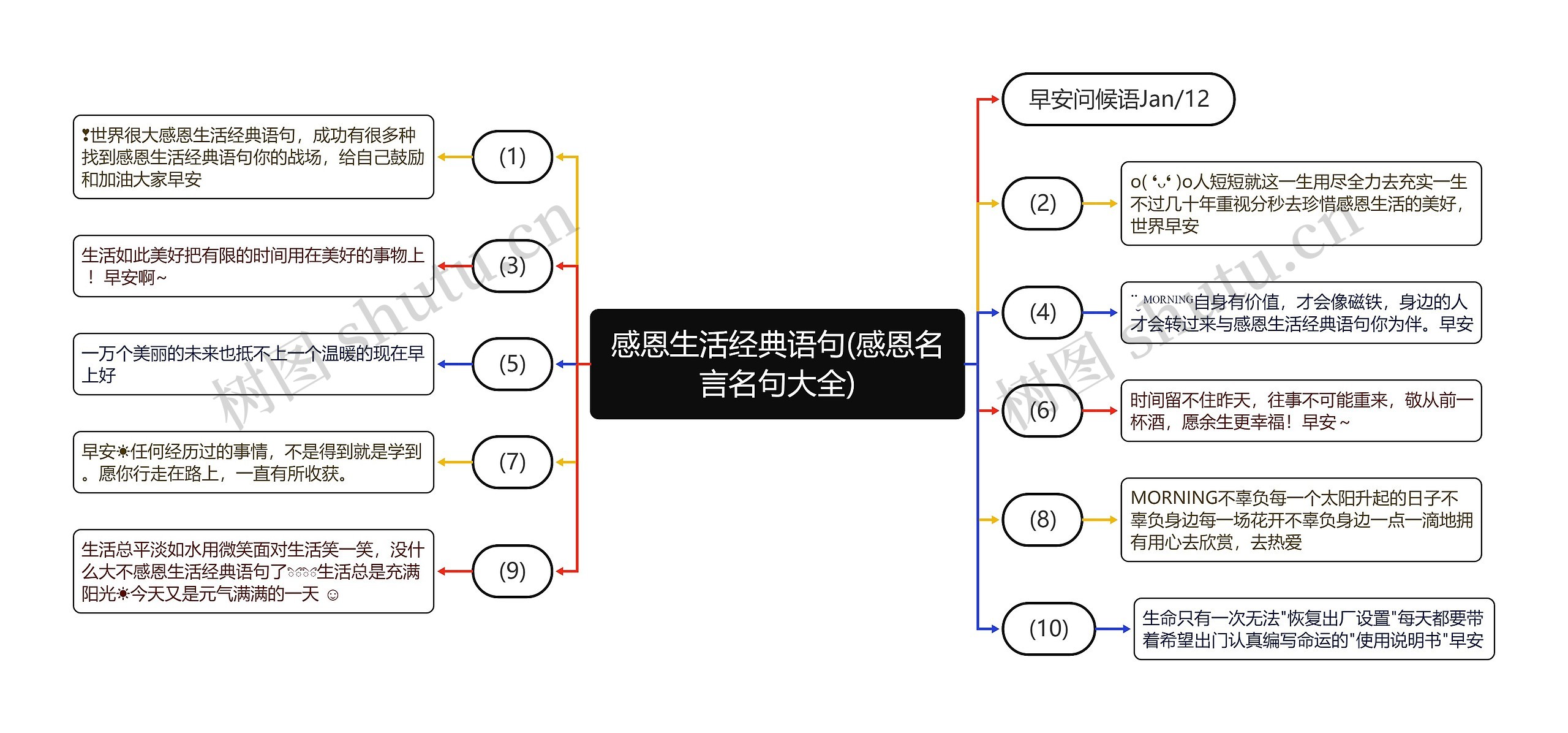 感恩生活经典语句(感恩名言名句大全)思维导图