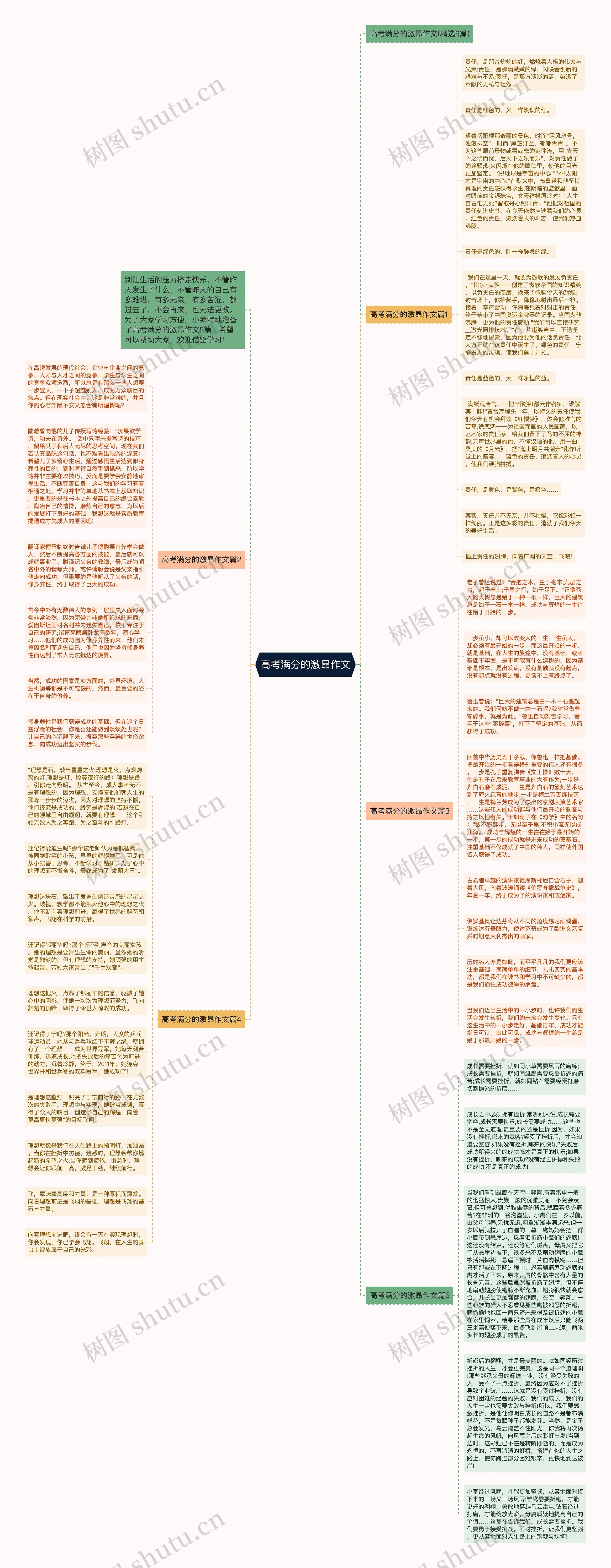 高考满分的激昂作文思维导图