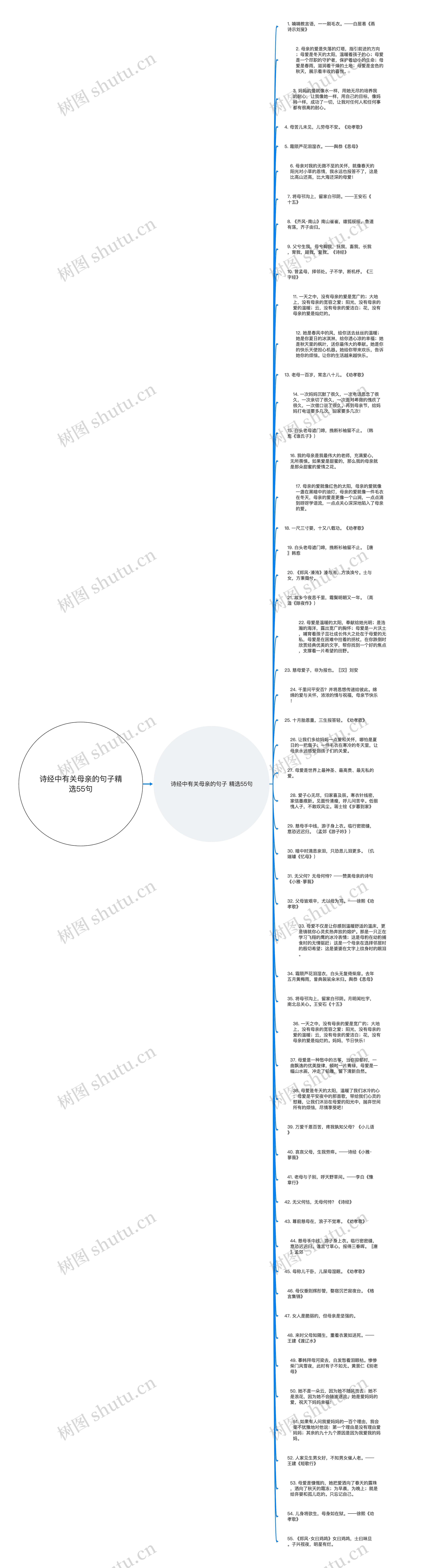 诗经中有关母亲的句子精选55句思维导图