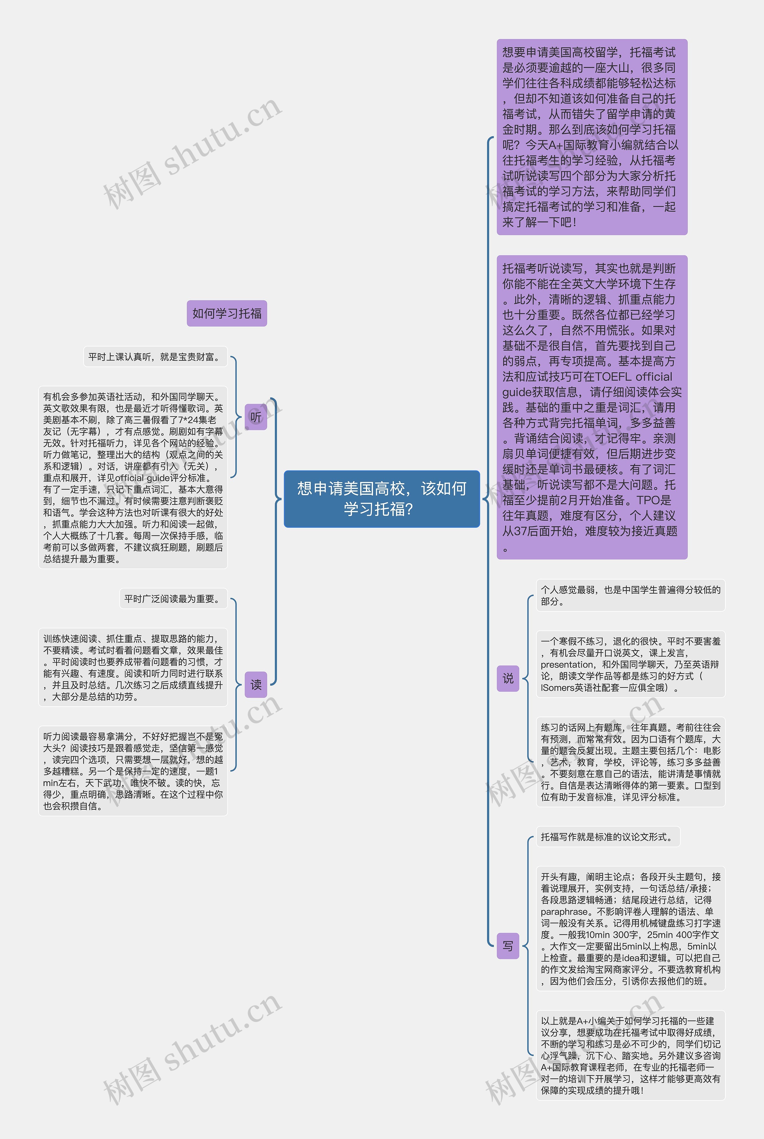 想申请美国高校，该如何学习托福？思维导图