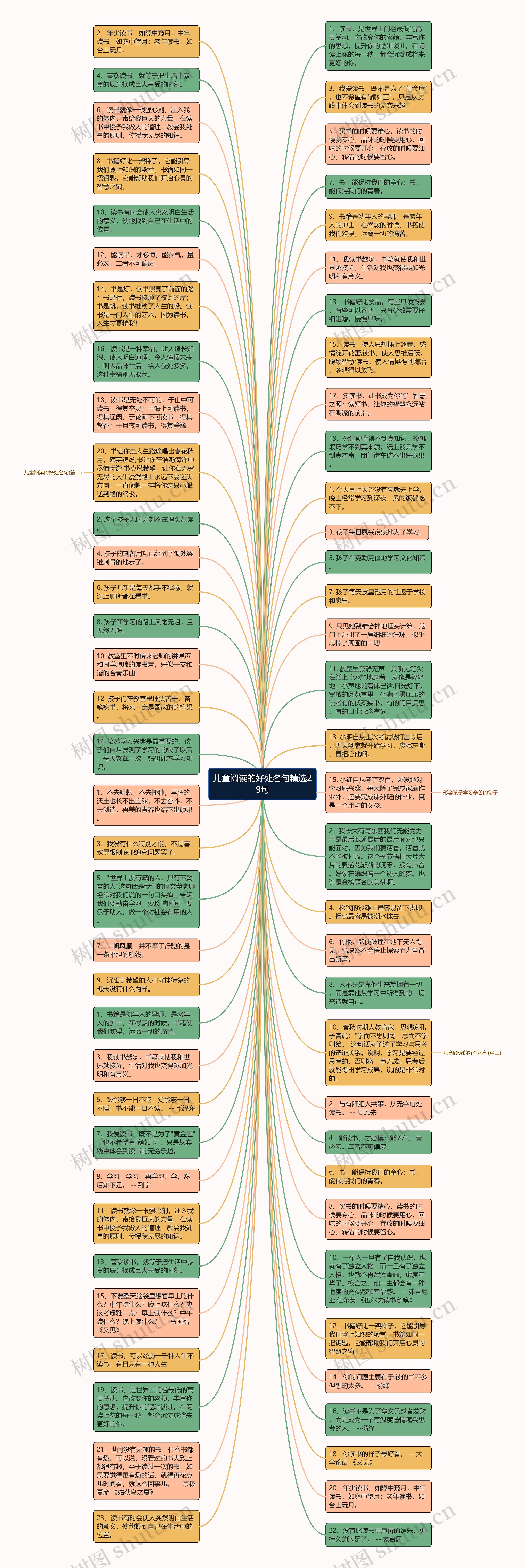 儿童阅读的好处名句精选29句思维导图