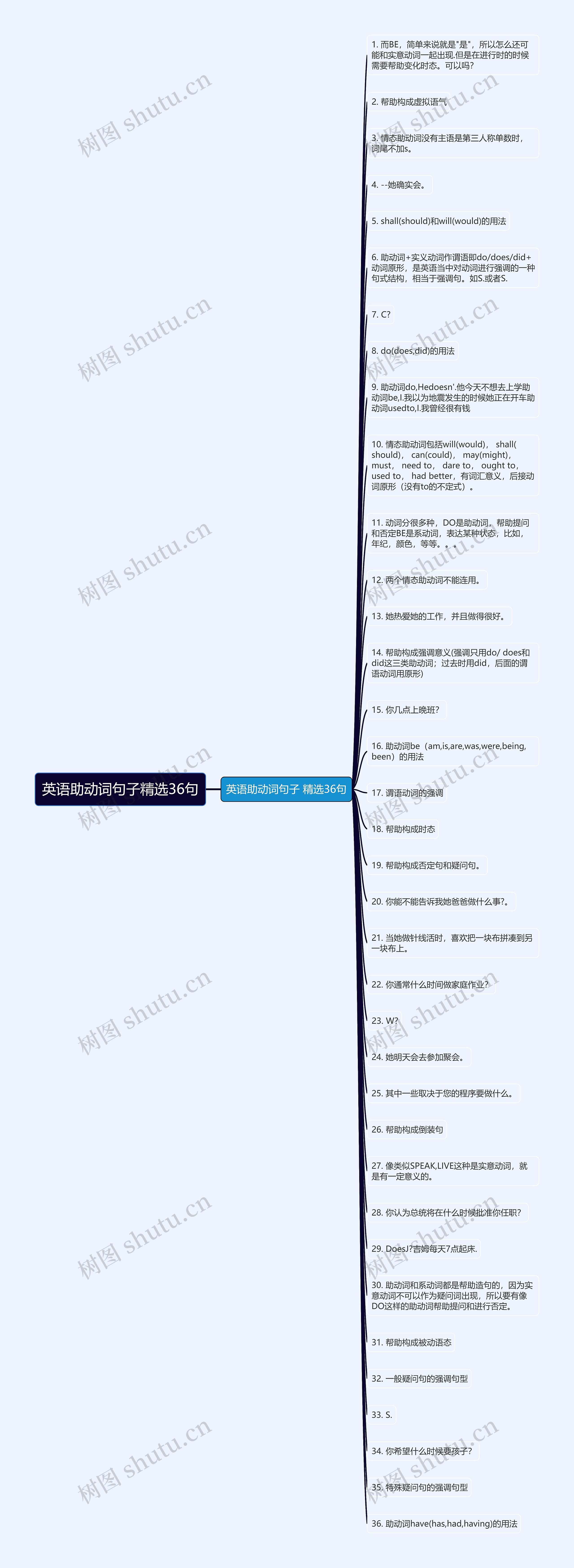 英语助动词句子精选36句思维导图