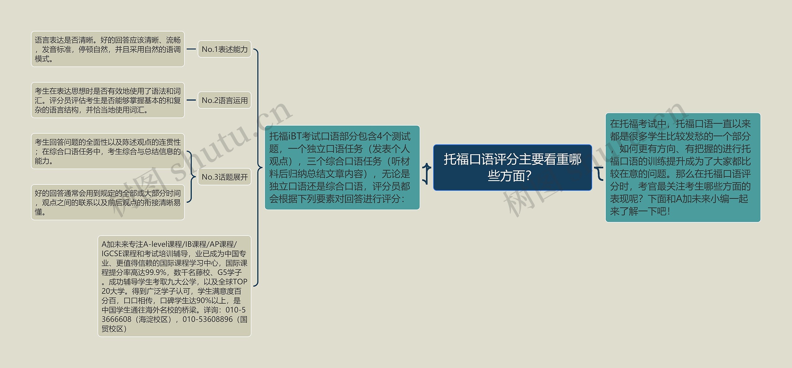托福口语评分主要看重哪些方面？