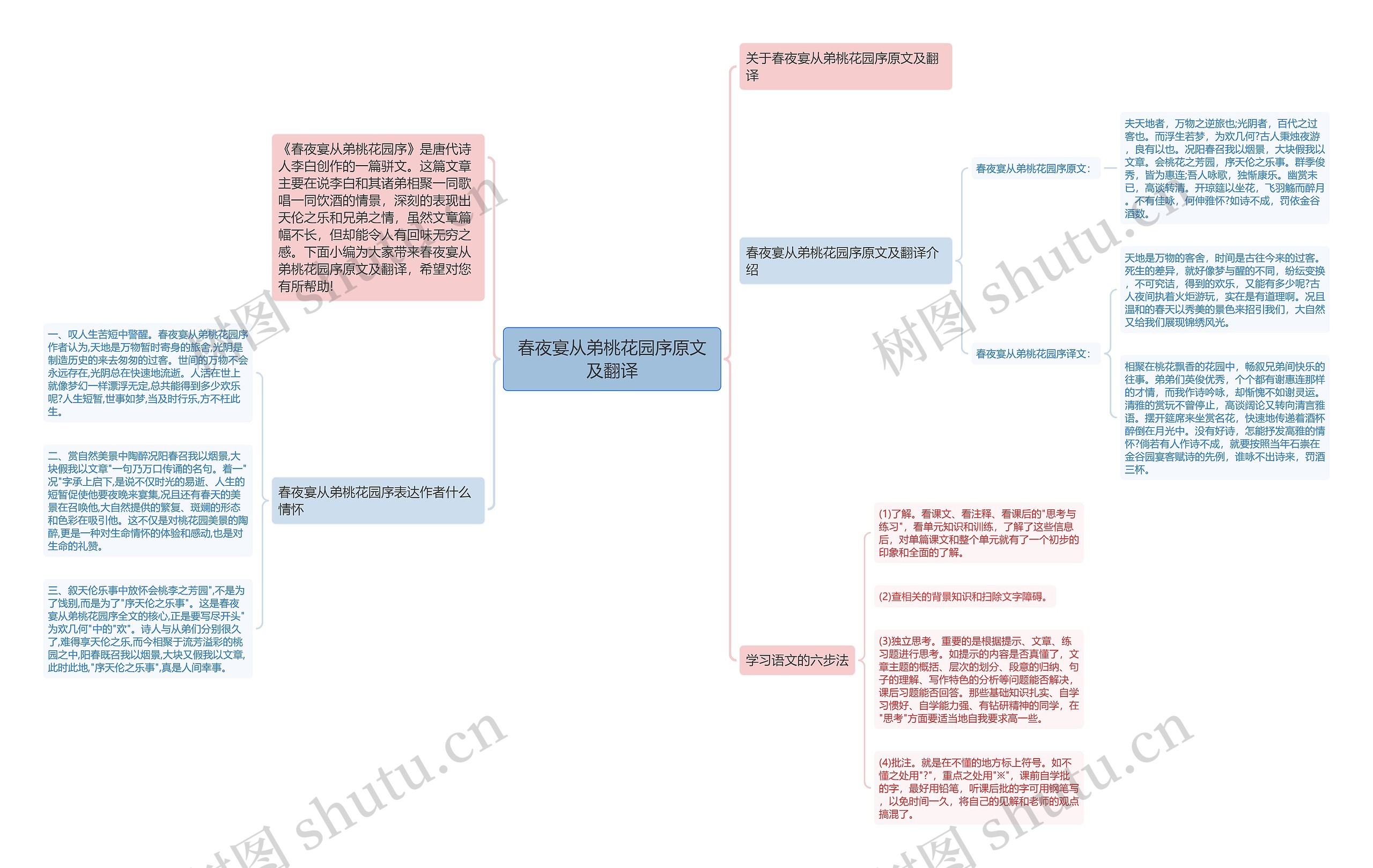 春夜宴从弟桃花园序原文及翻译思维导图