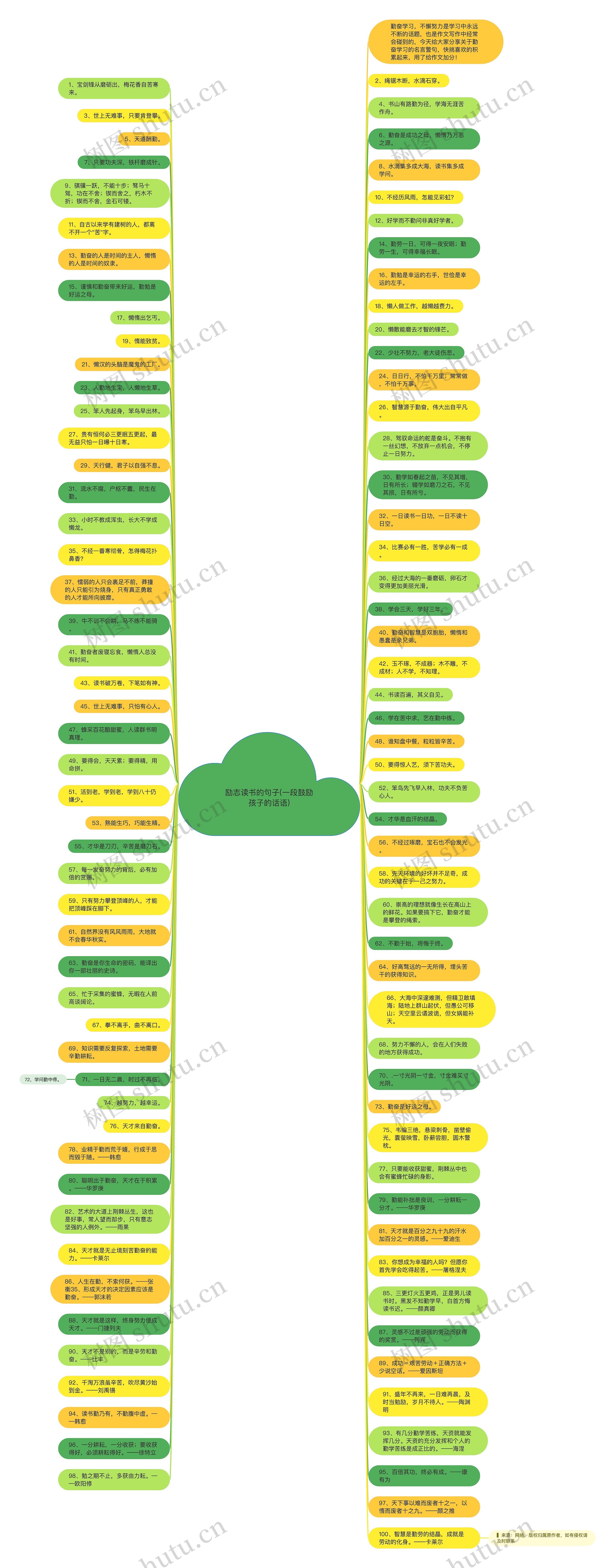 励志读书的句子(一段鼓励孩子的话语)思维导图