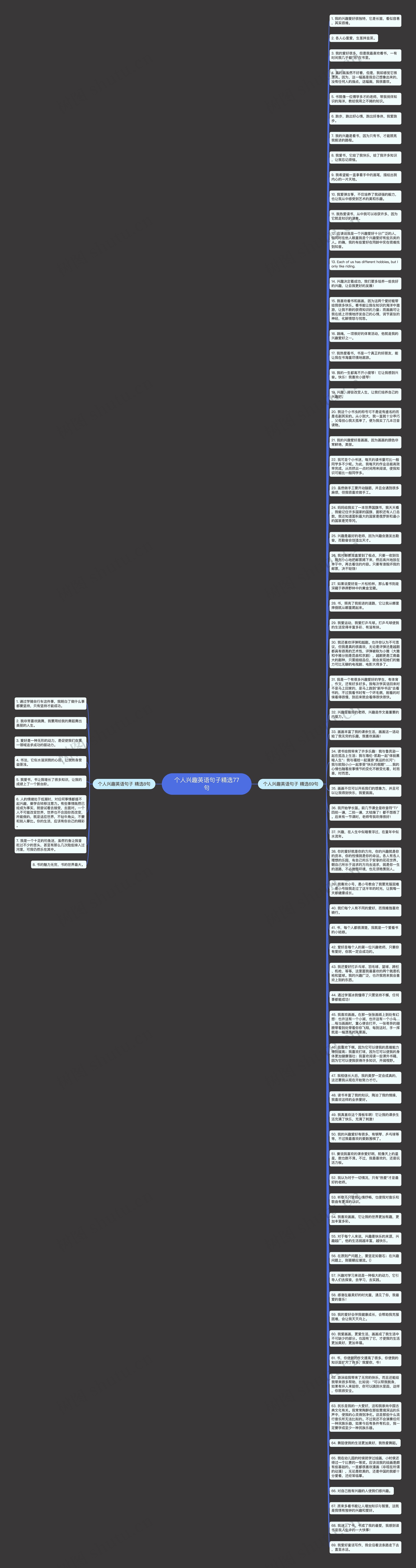 个人兴趣英语句子精选77句思维导图