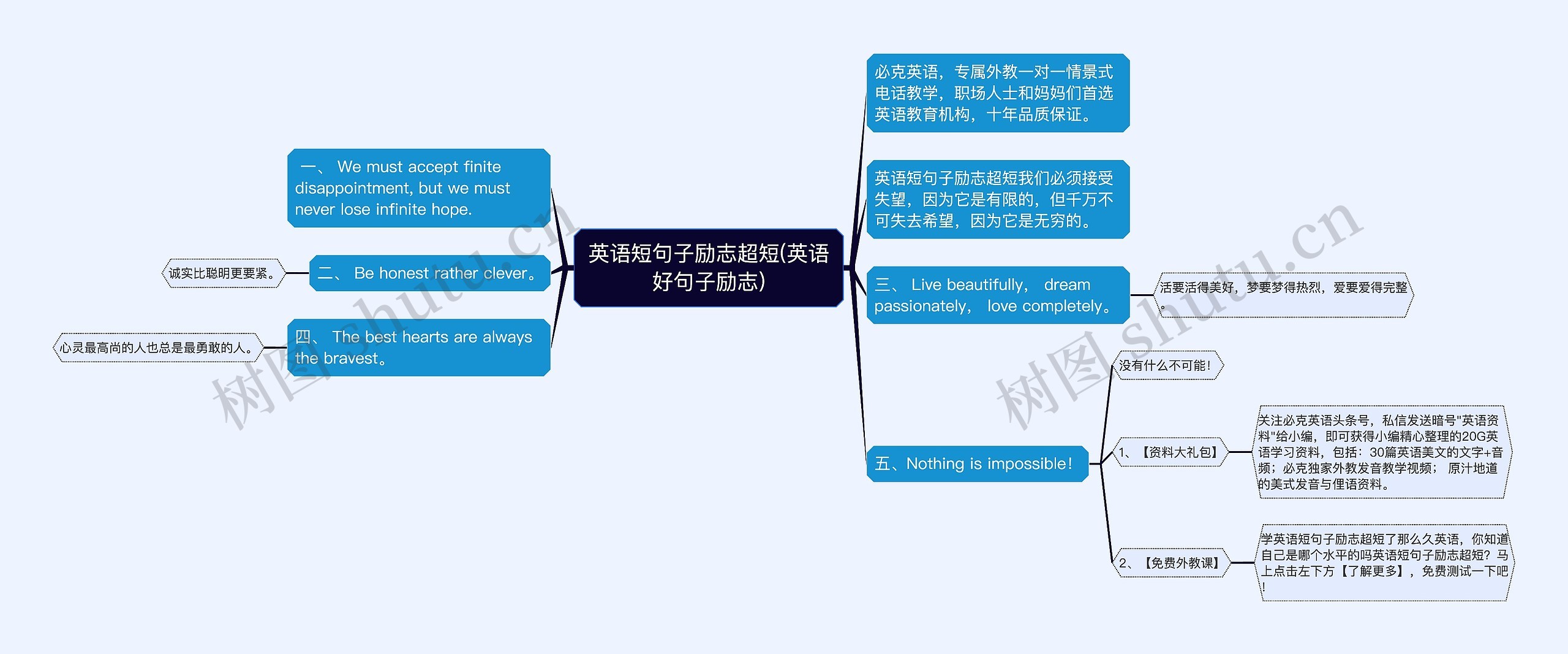 英语短句子励志超短(英语好句子励志)思维导图