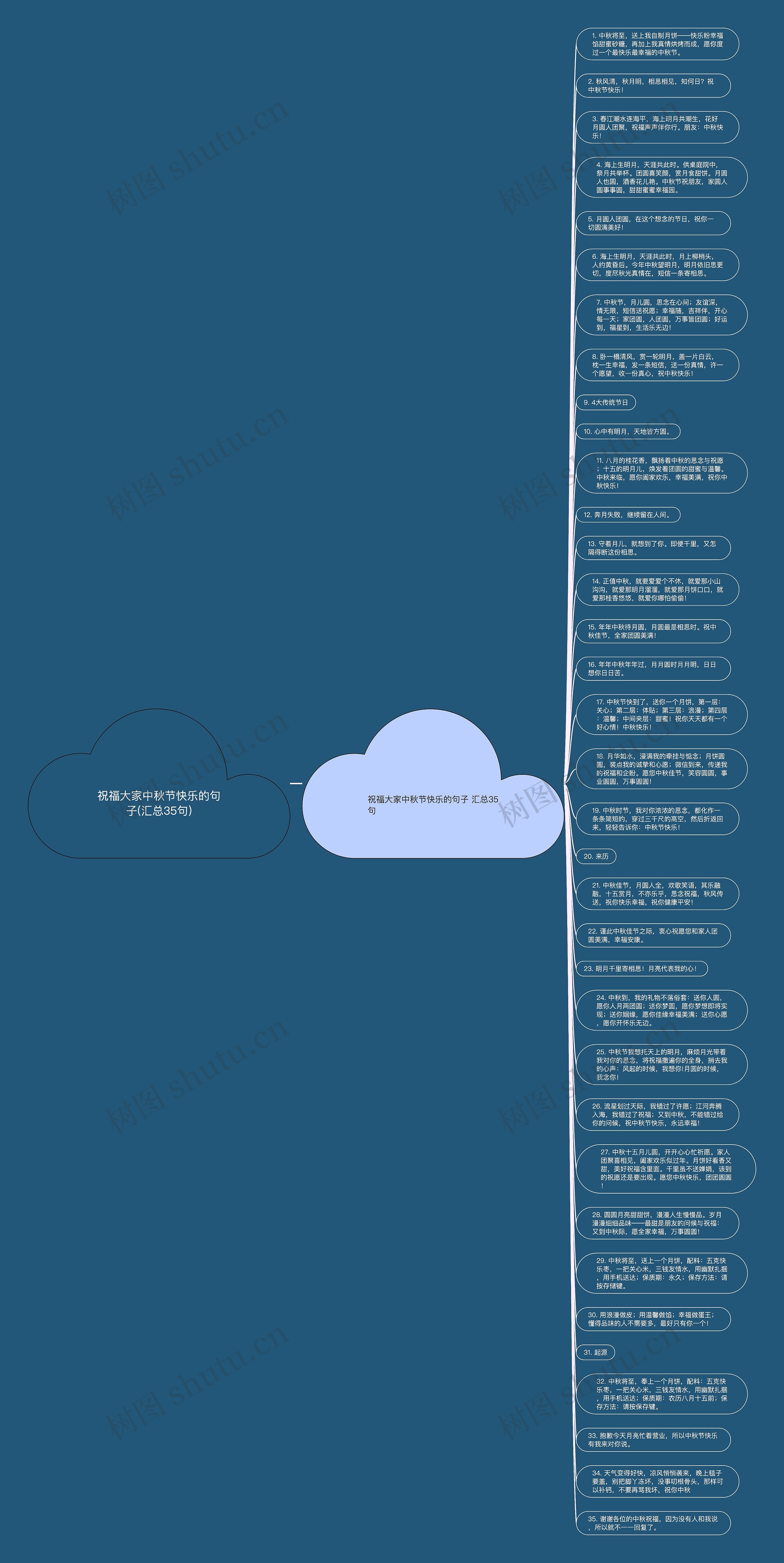 祝福大家中秋节快乐的句子(汇总35句)思维导图