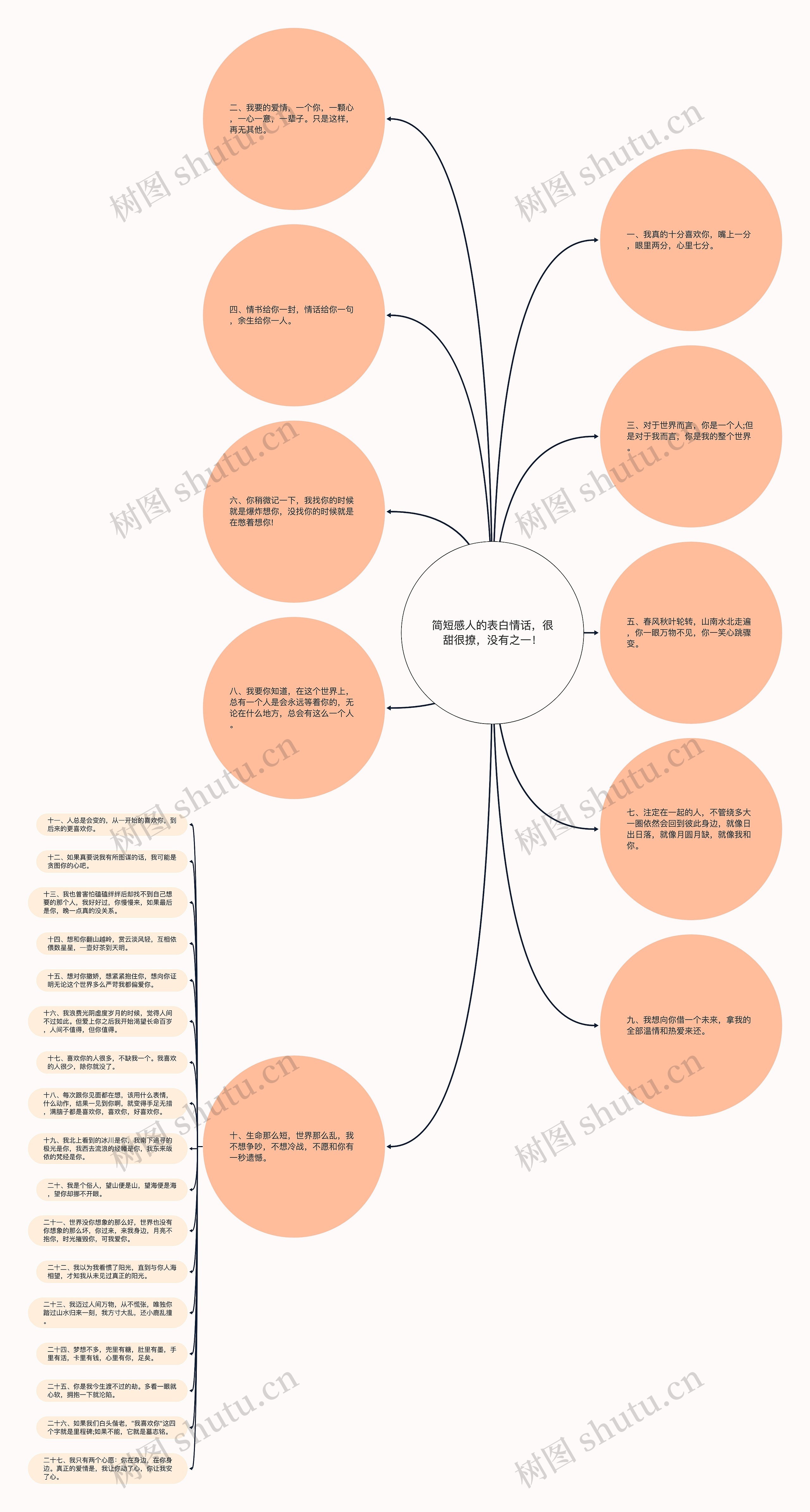 简短感人的表白情话，很甜很撩，没有之一！思维导图