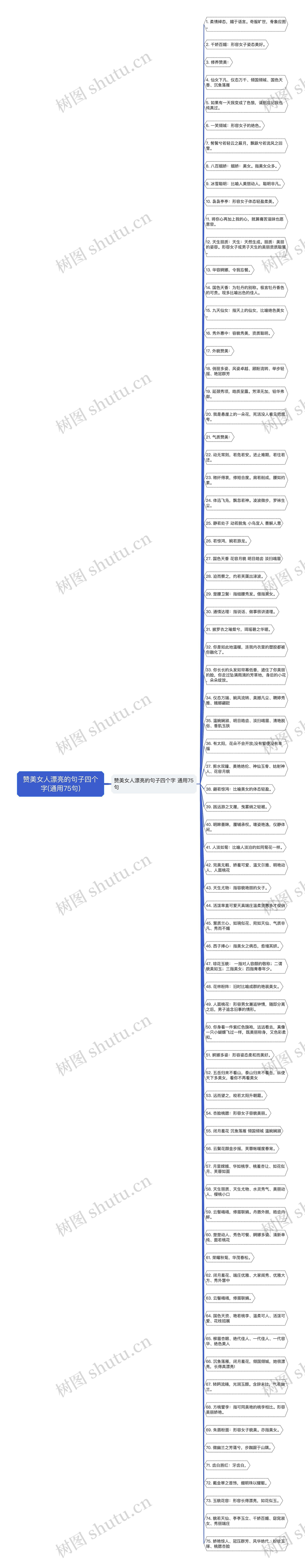 赞美女人漂亮的句子四个字(通用75句)思维导图