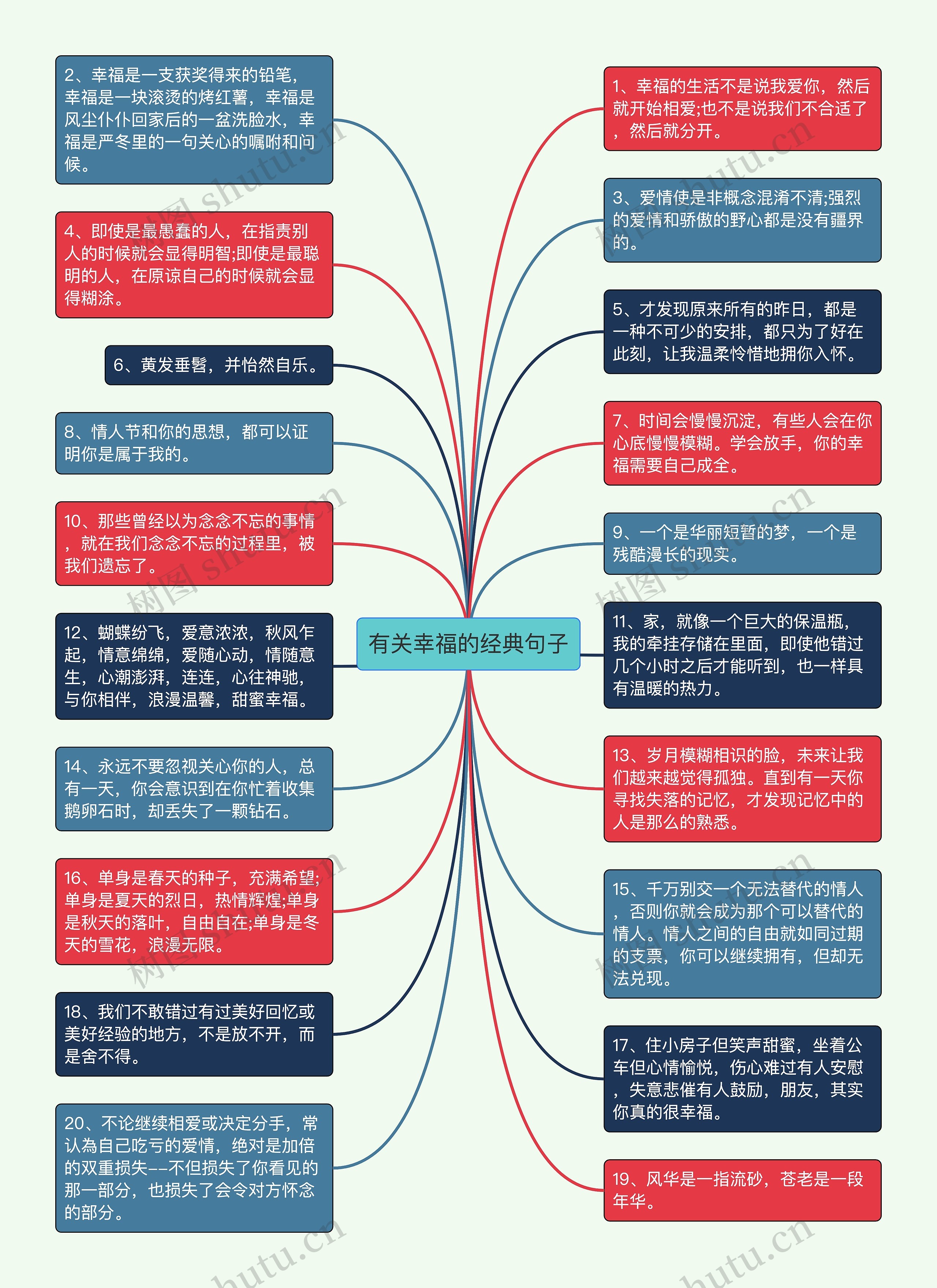 有关幸福的经典句子思维导图