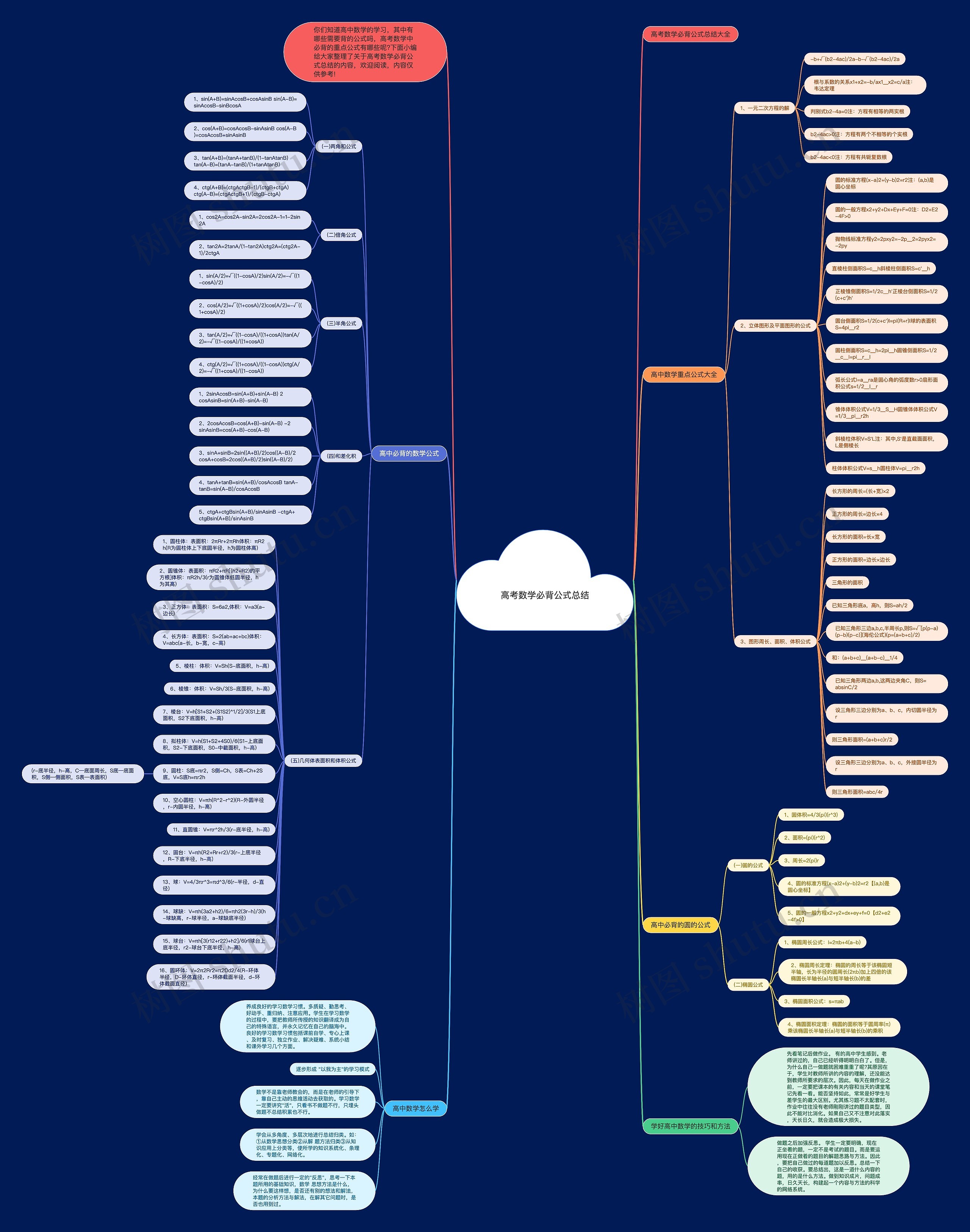 高考数学必背公式总结思维导图