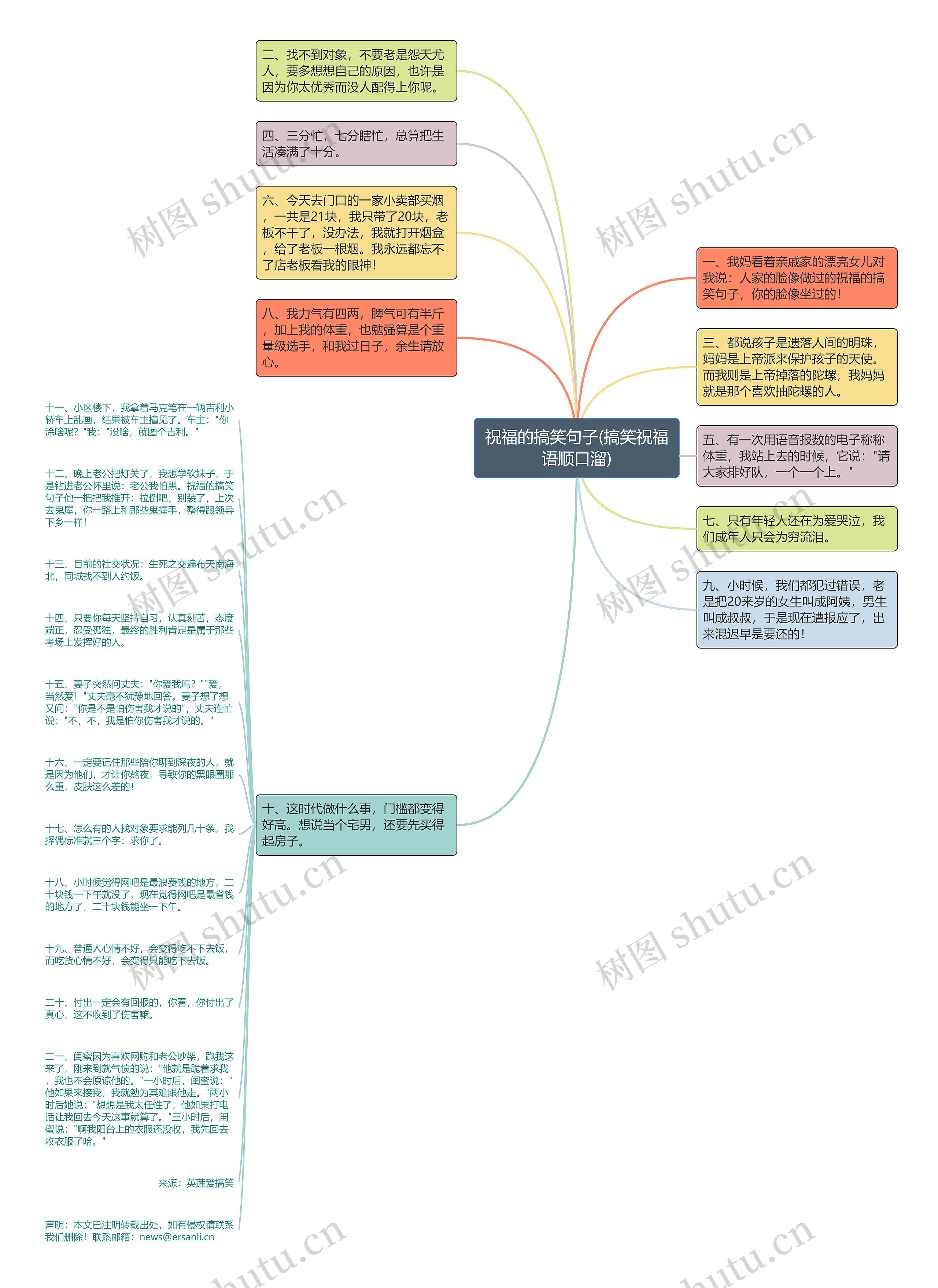 祝福的搞笑句子(搞笑祝福语顺口溜)思维导图