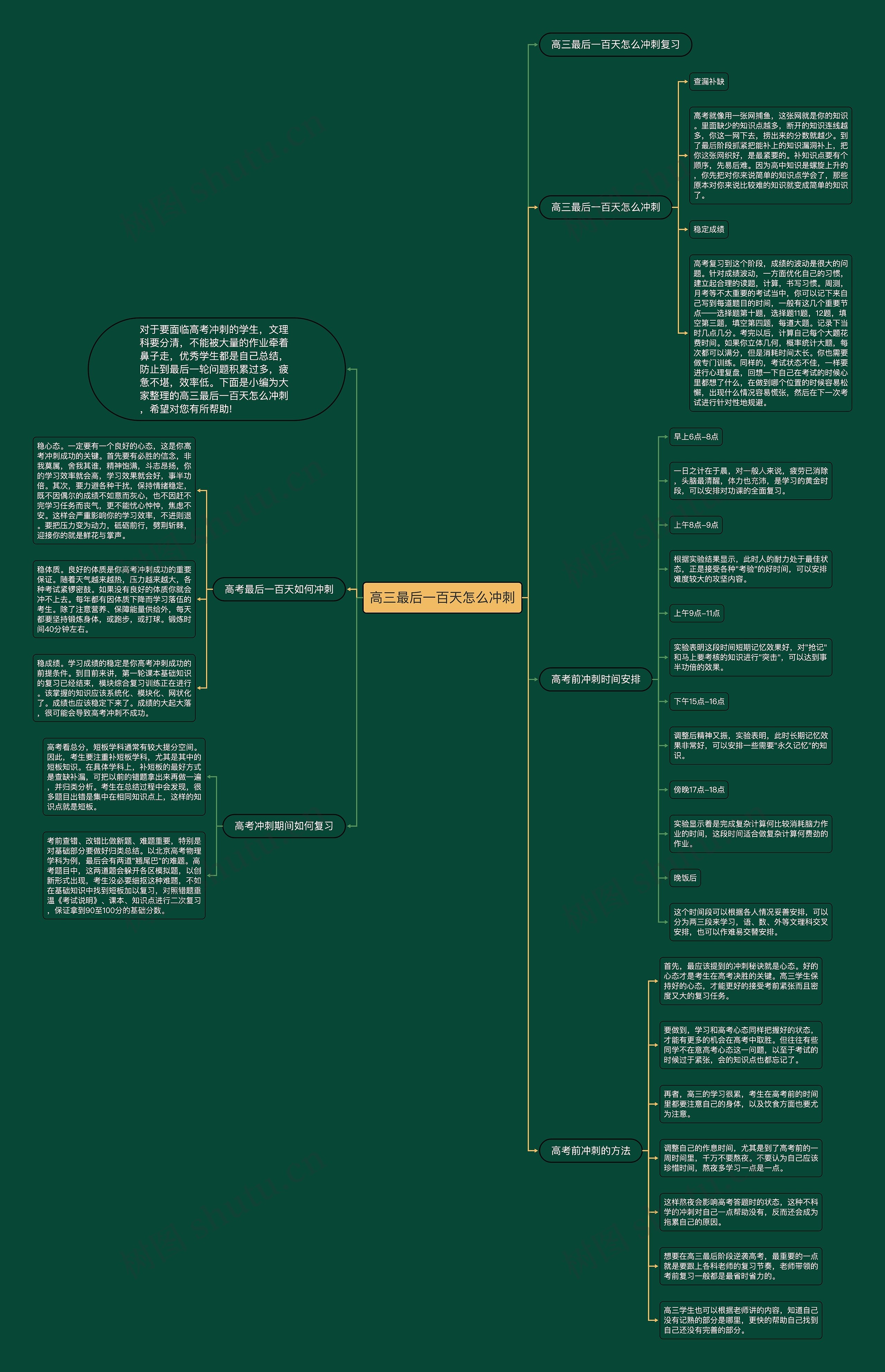 高三最后一百天怎么冲刺思维导图