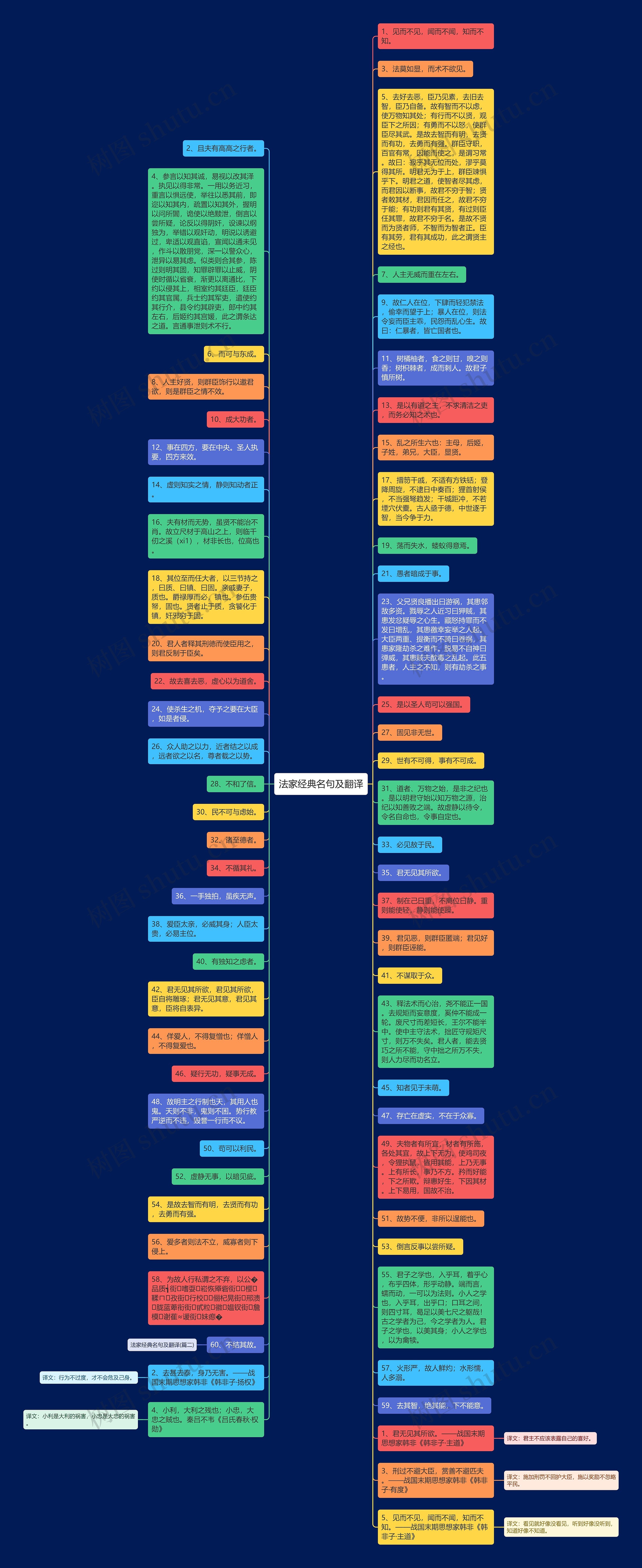 法家经典名句及翻译思维导图