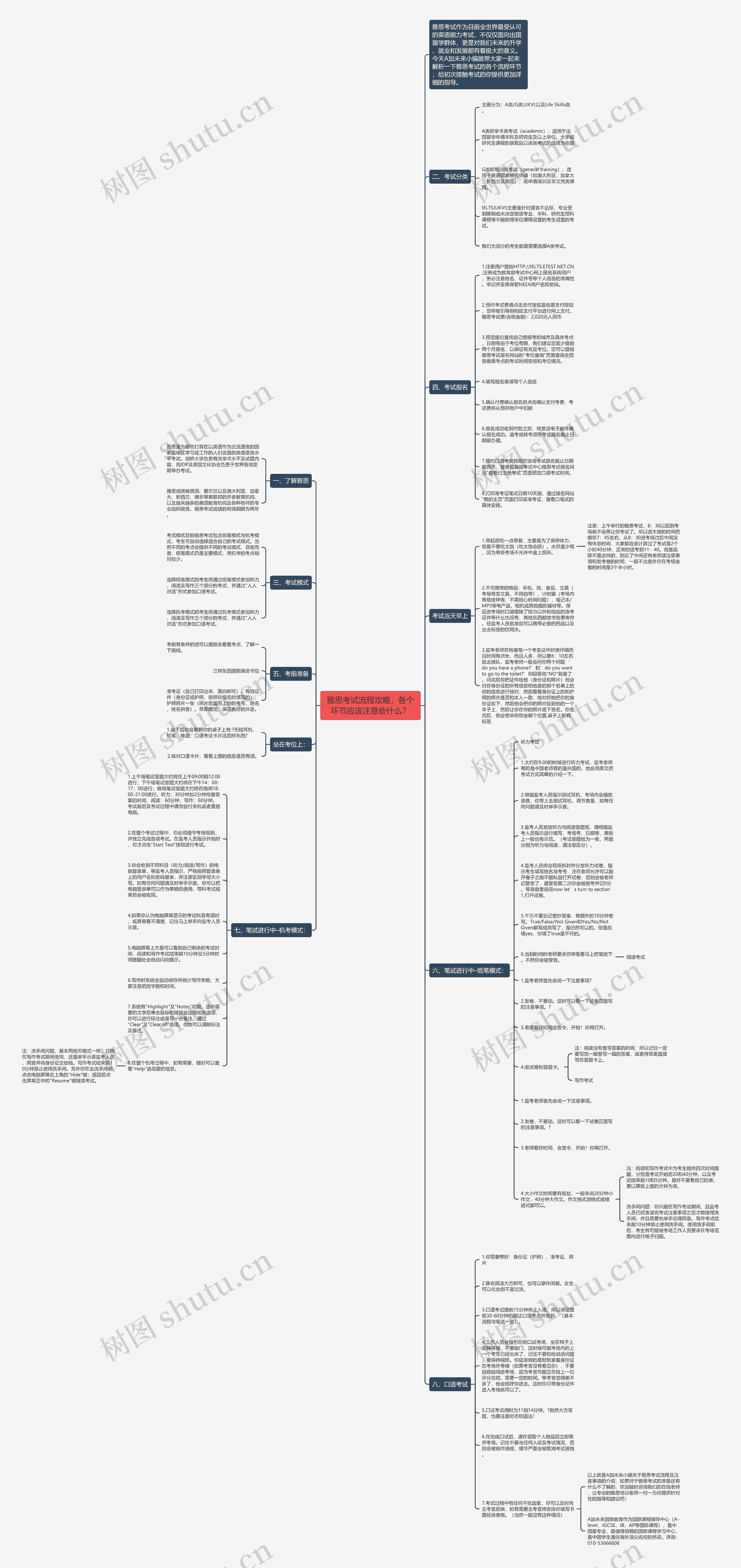 雅思考试流程攻略，各个环节应该注意些什么？思维导图