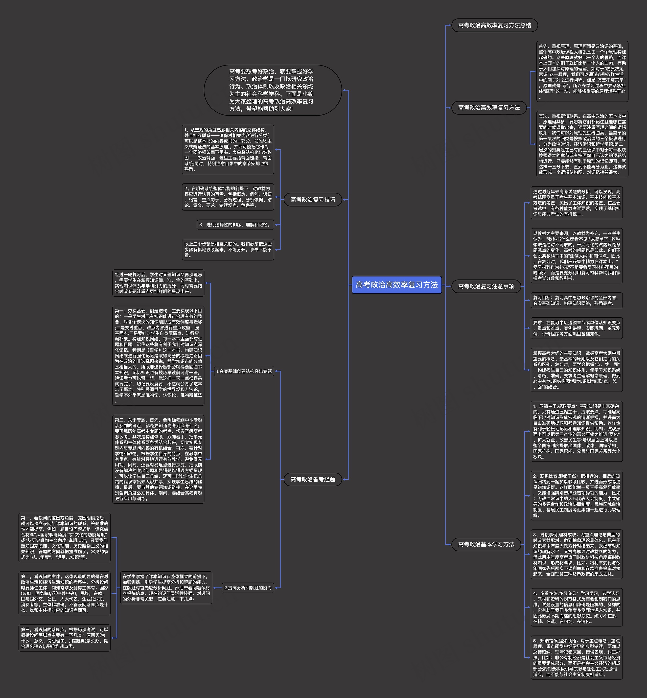 高考政治高效率复习方法思维导图