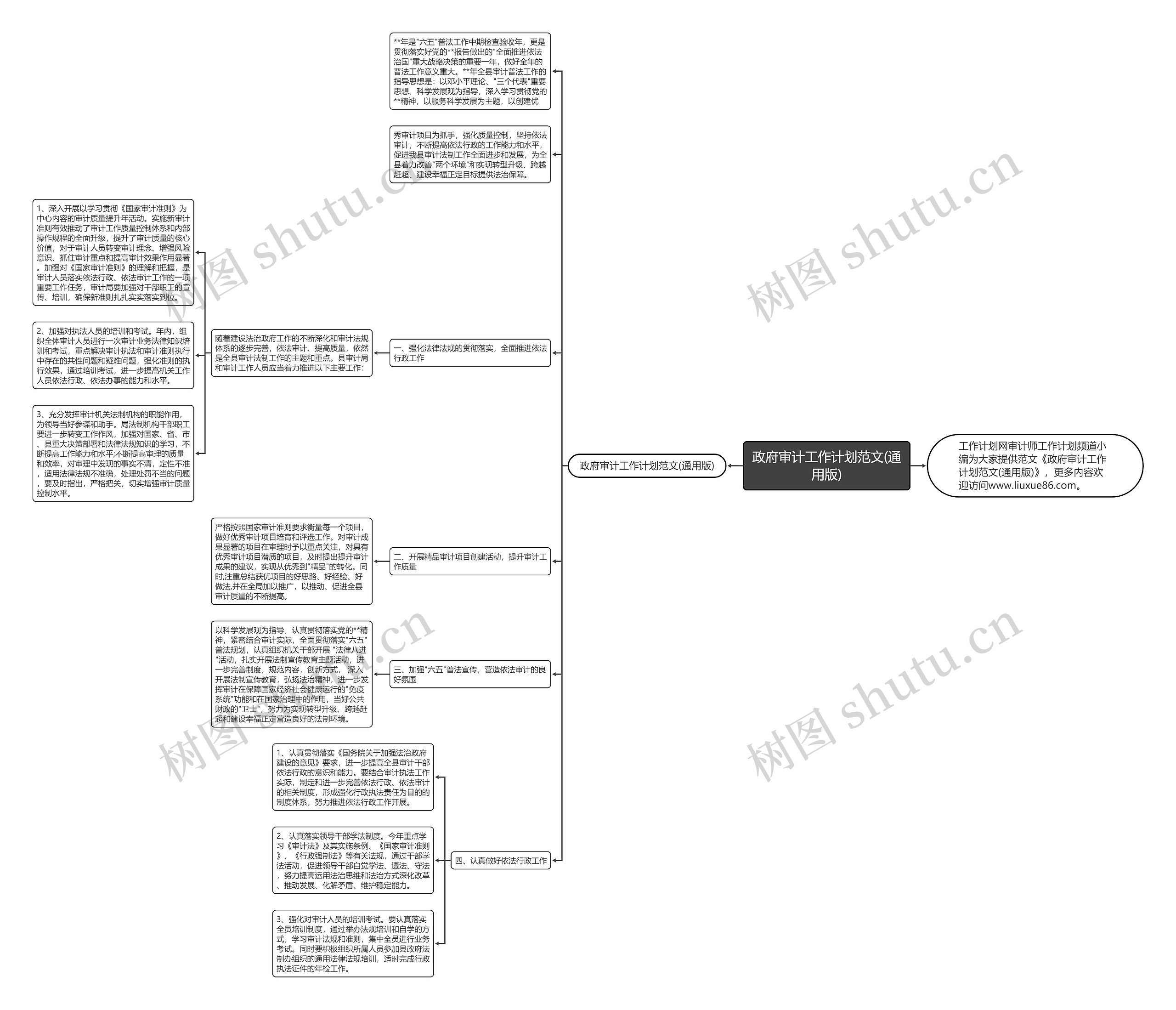 政府审计工作计划范文(通用版)思维导图