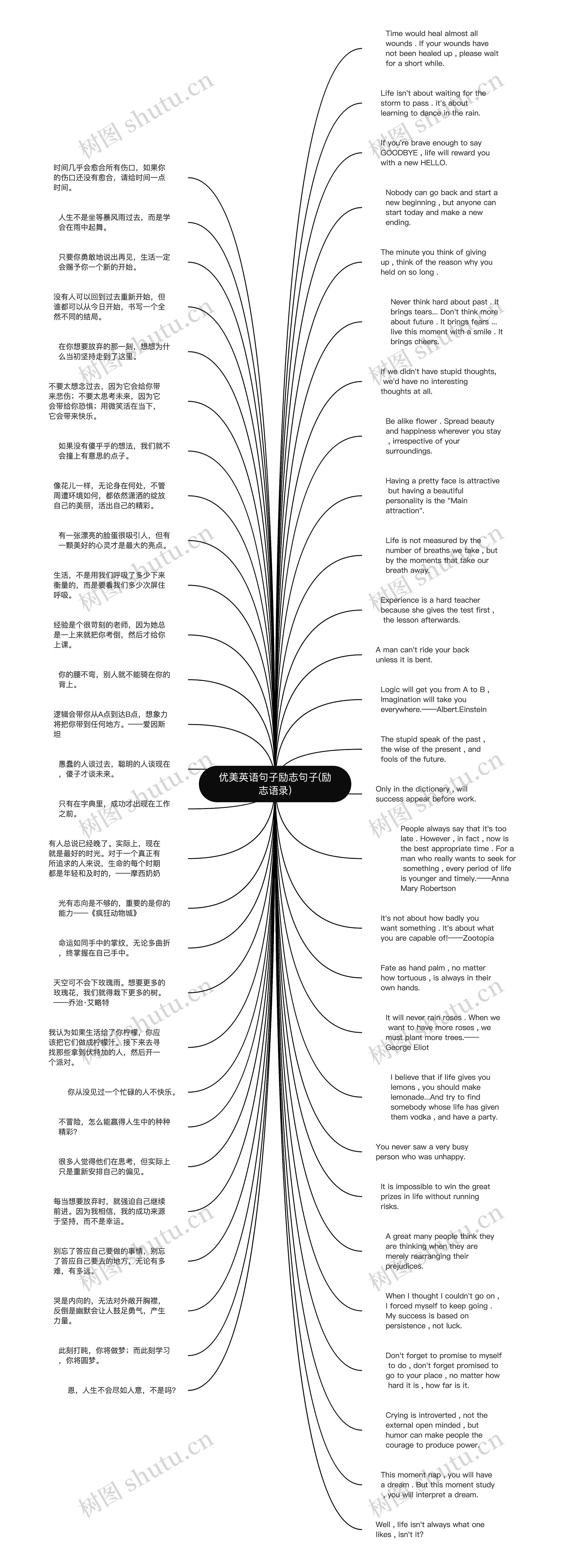 优美英语句子励志句子(励志语录)思维导图