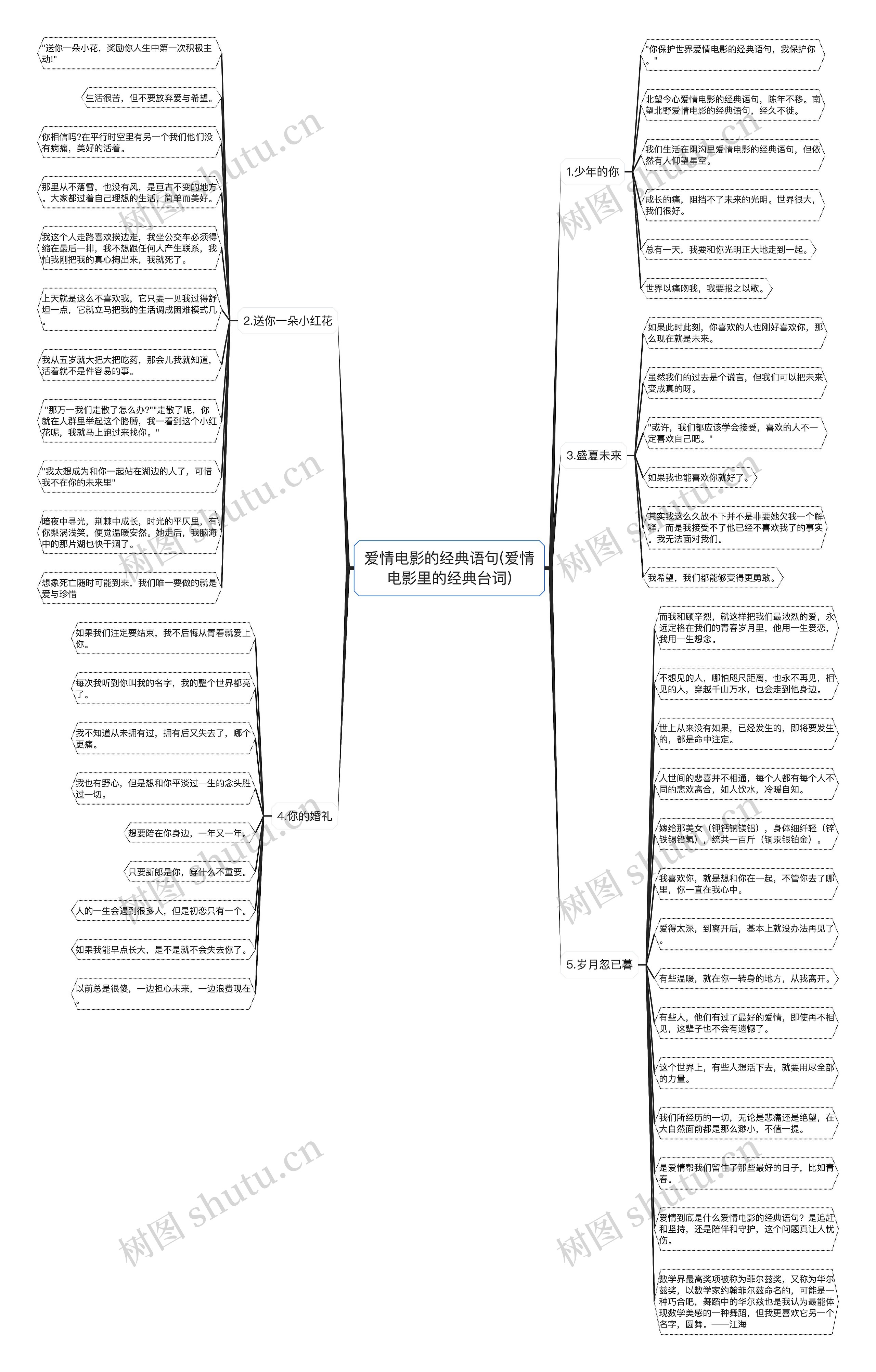 爱情电影的经典语句(爱情电影里的经典台词)思维导图