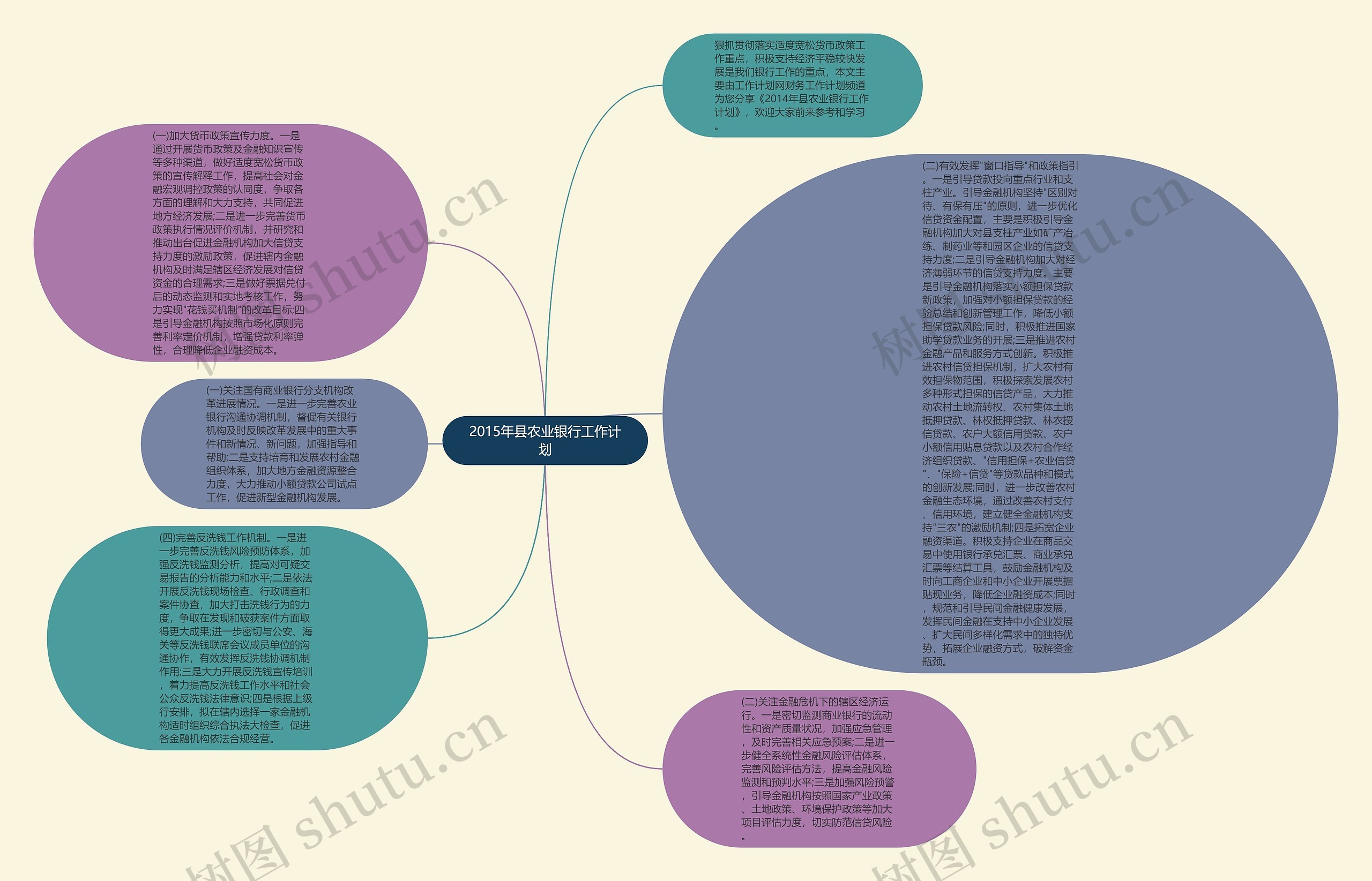 2015年县农业银行工作计划思维导图