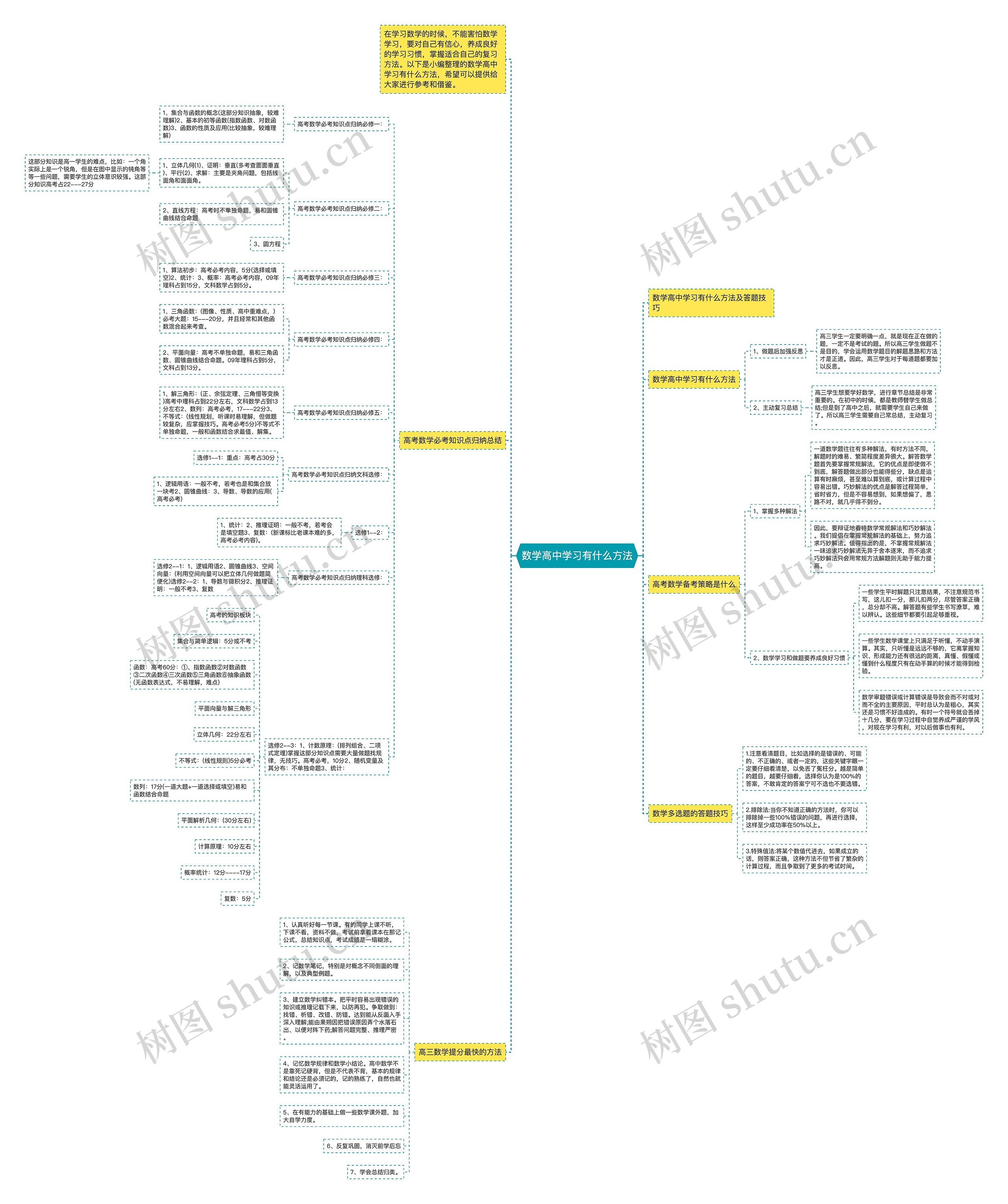 数学高中学习有什么方法思维导图