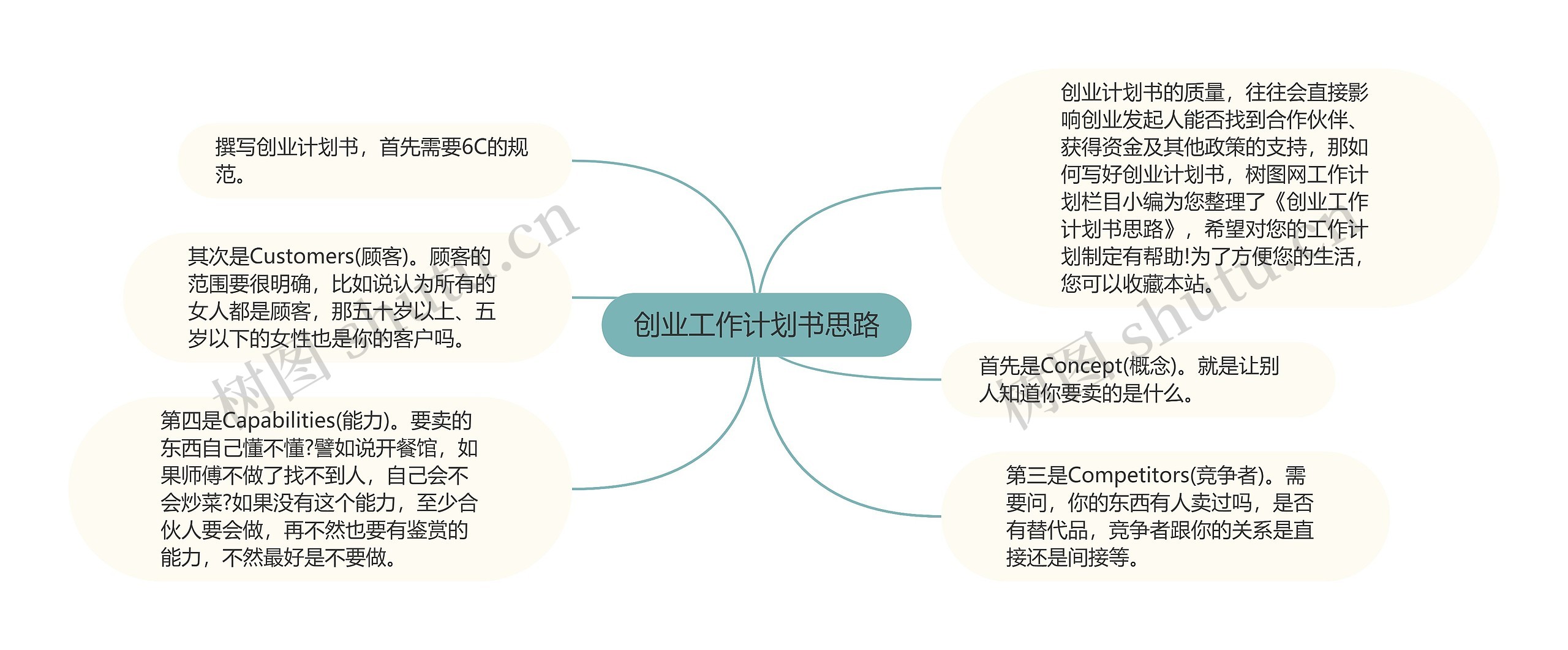 创业工作计划书思路思维导图