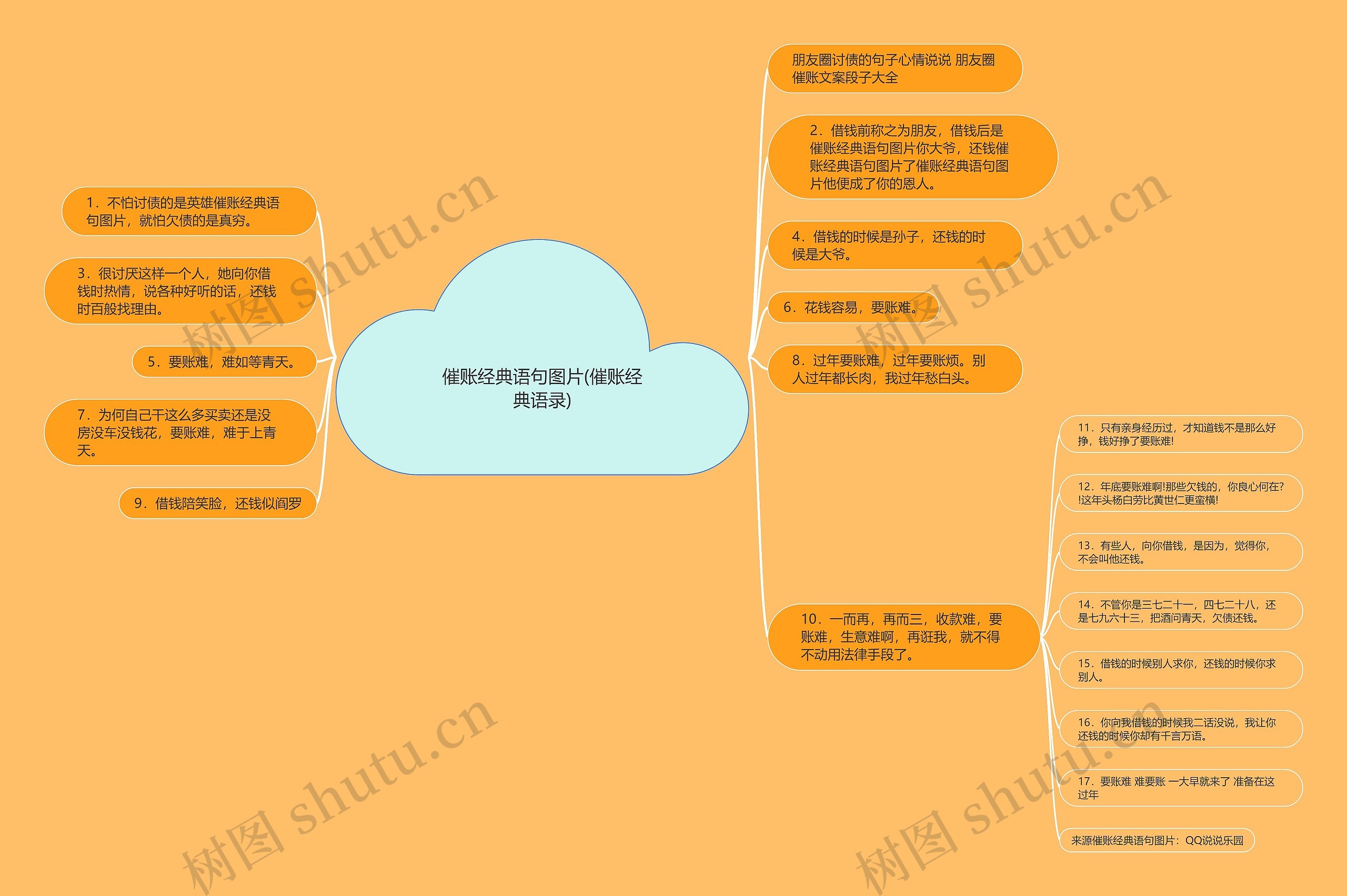 催账经典语句图片(催账经典语录)思维导图