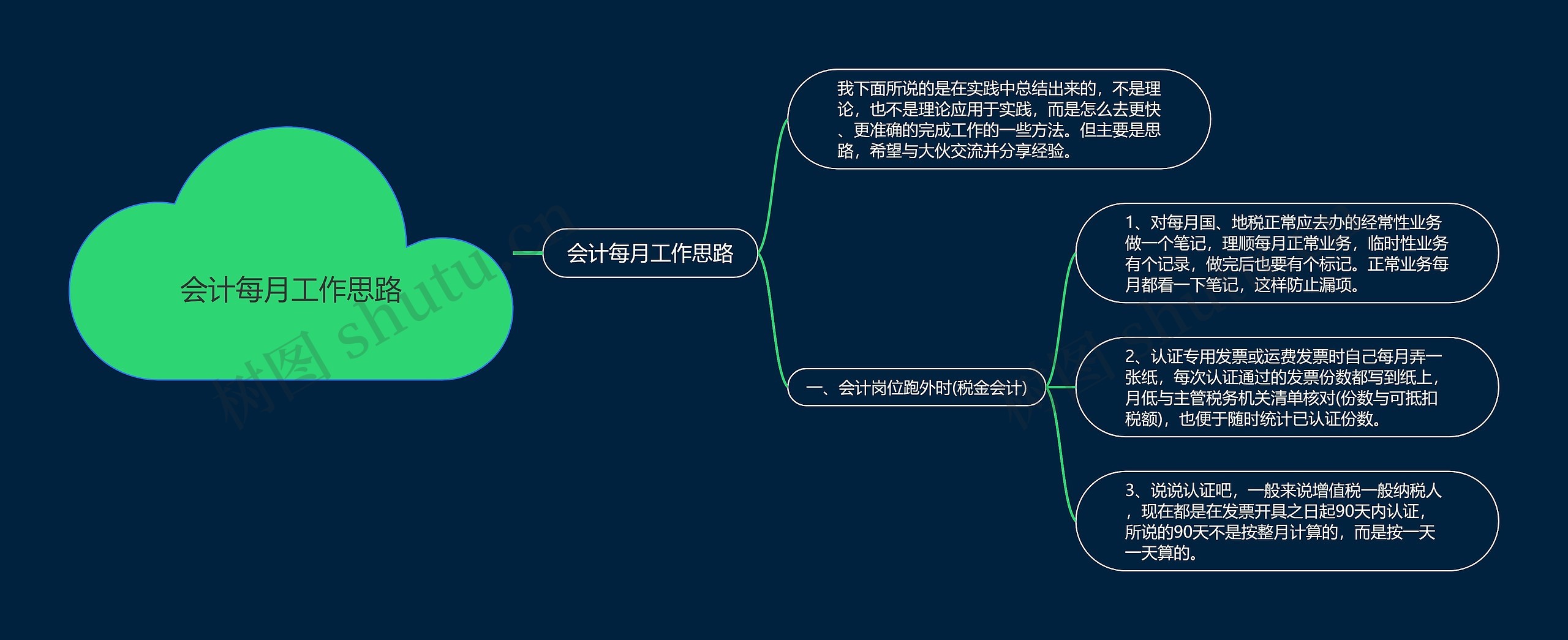 会计每月工作思路