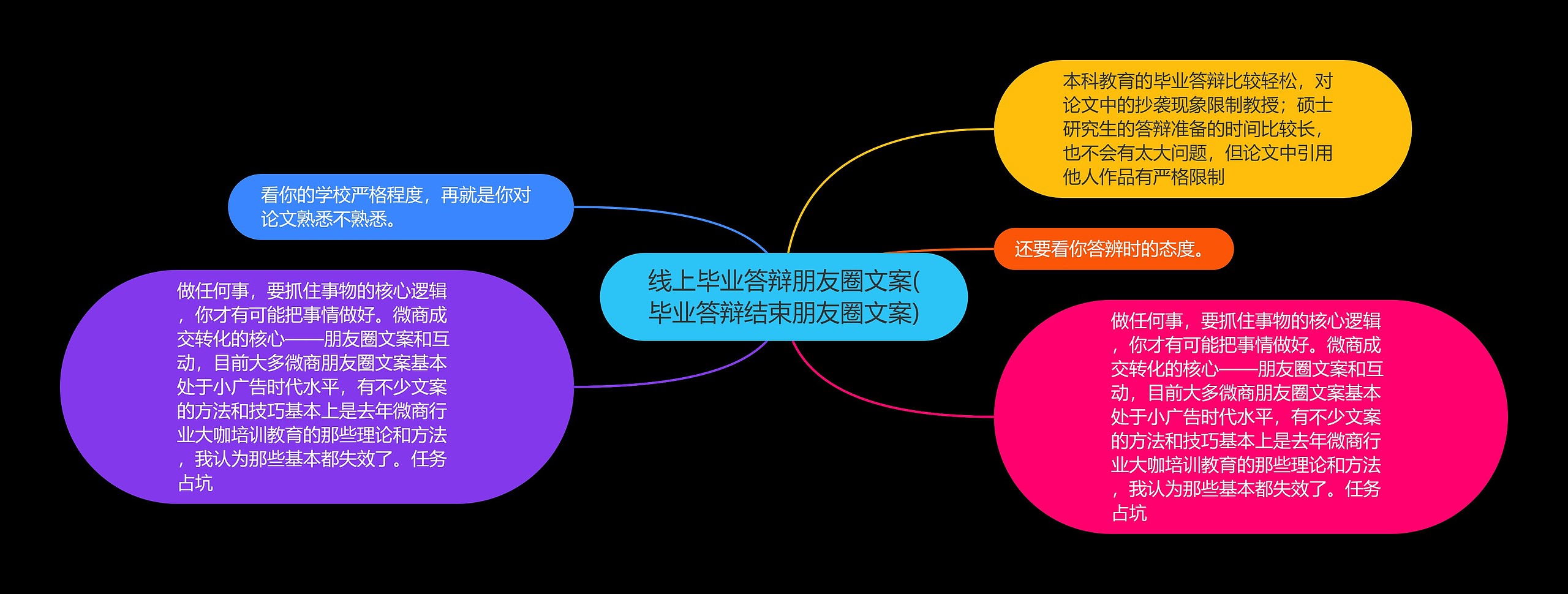 线上毕业答辩朋友圈文案(毕业答辩结束朋友圈文案)思维导图