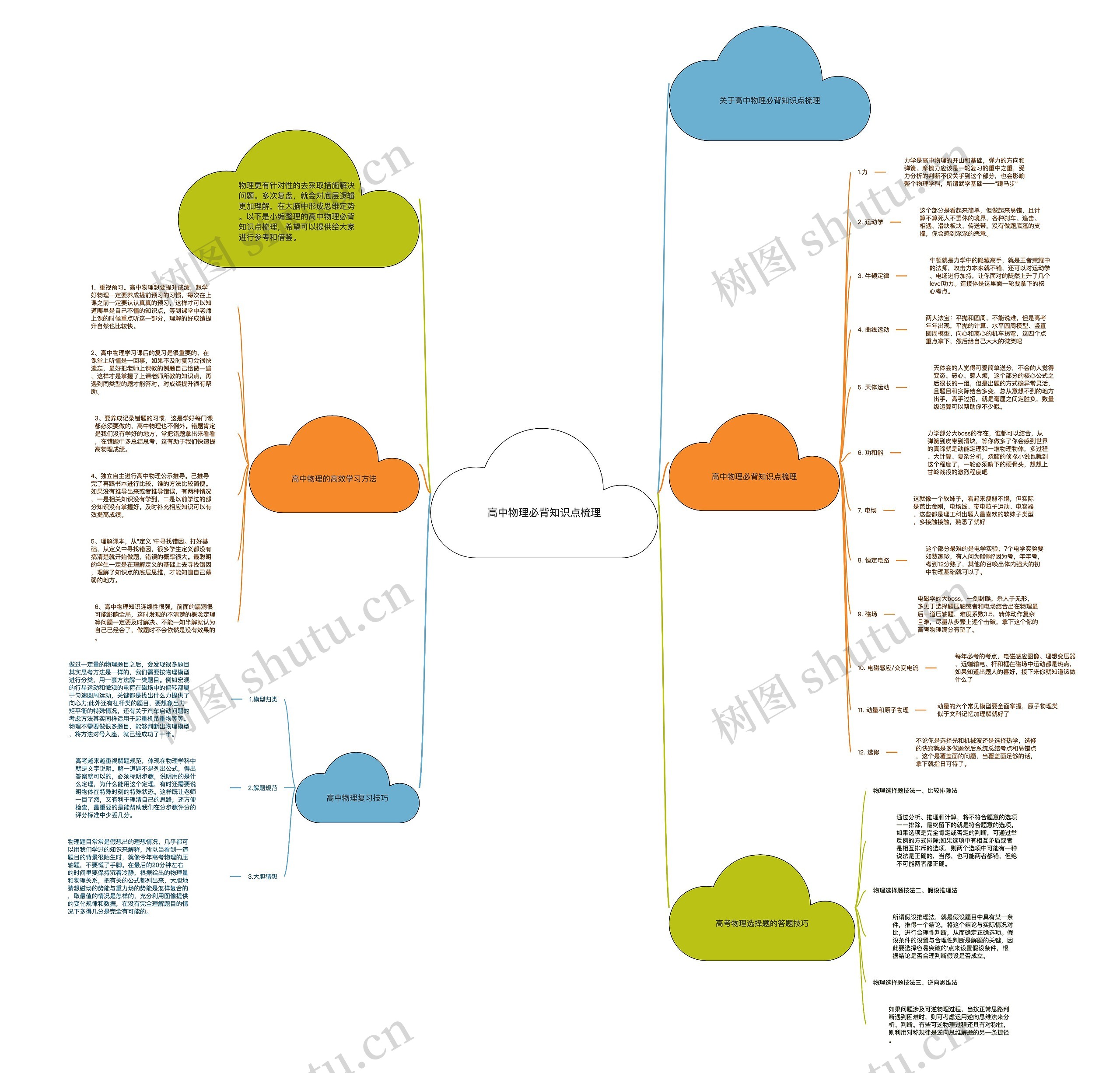 高中物理必背知识点梳理思维导图