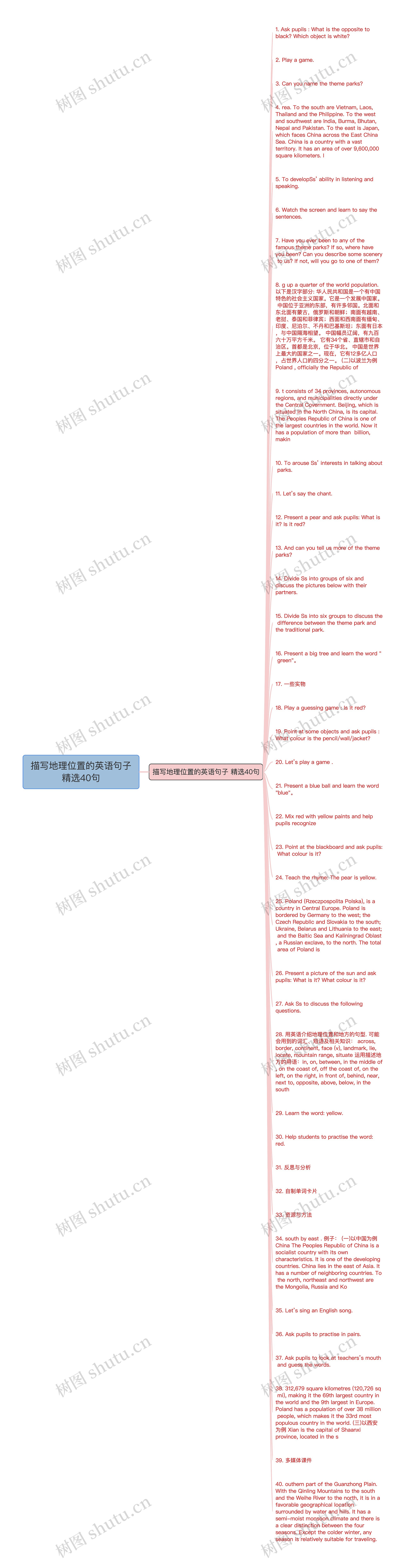 描写地理位置的英语句子精选40句思维导图