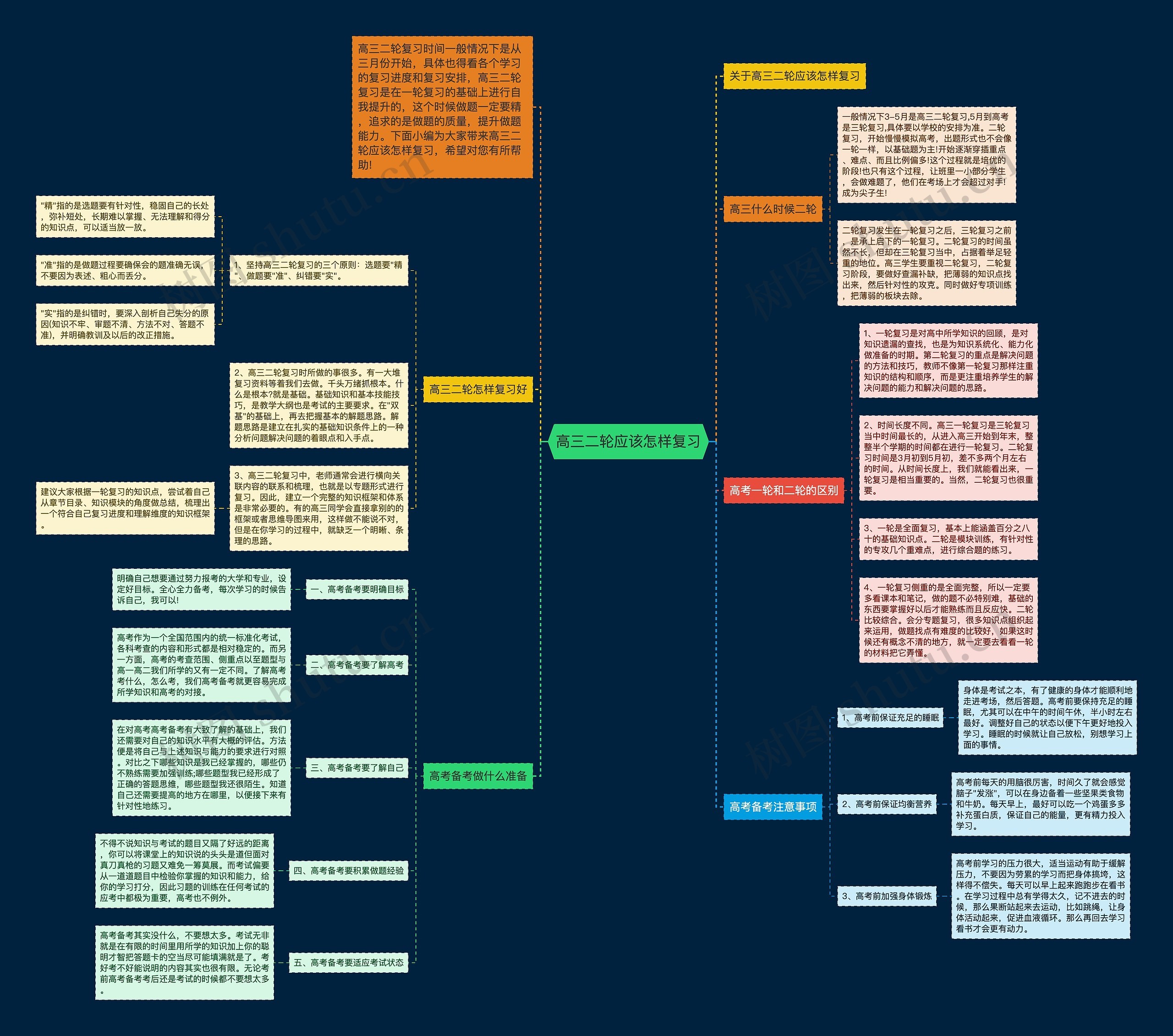 高三二轮应该怎样复习思维导图